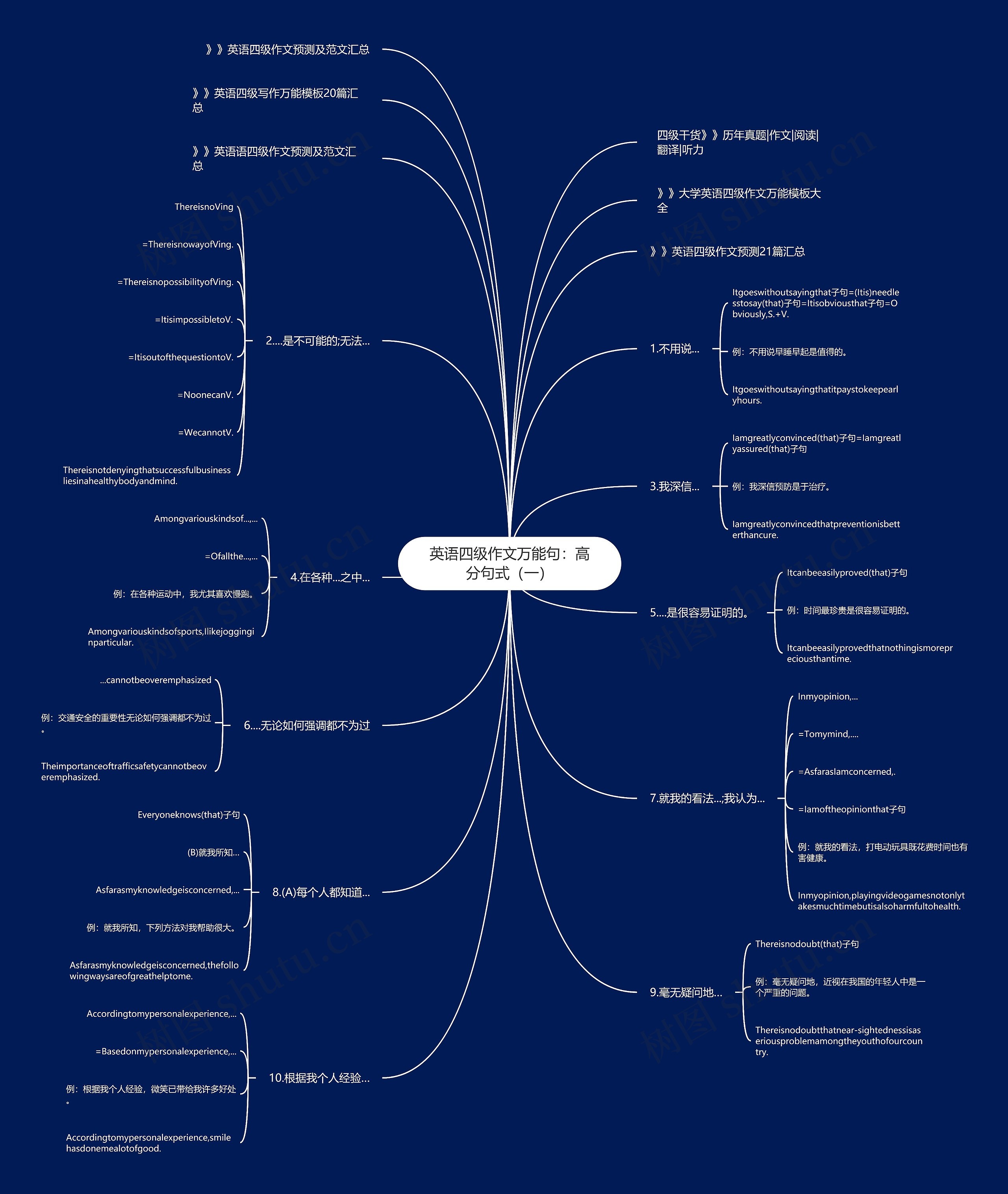 英语四级作文万能句：高分句式（一）思维导图