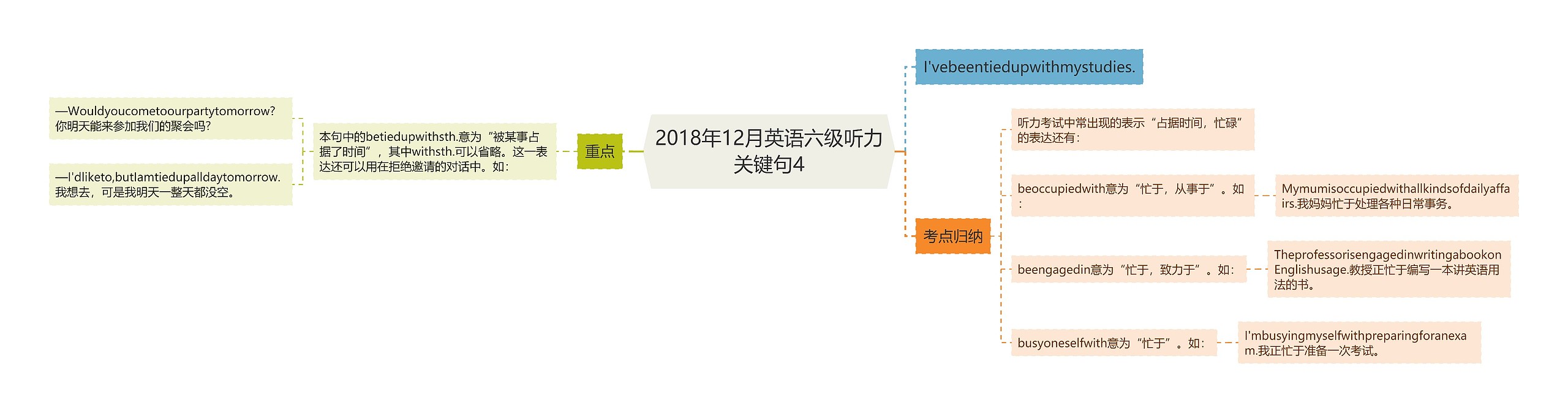 2018年12月英语六级听力关键句4思维导图