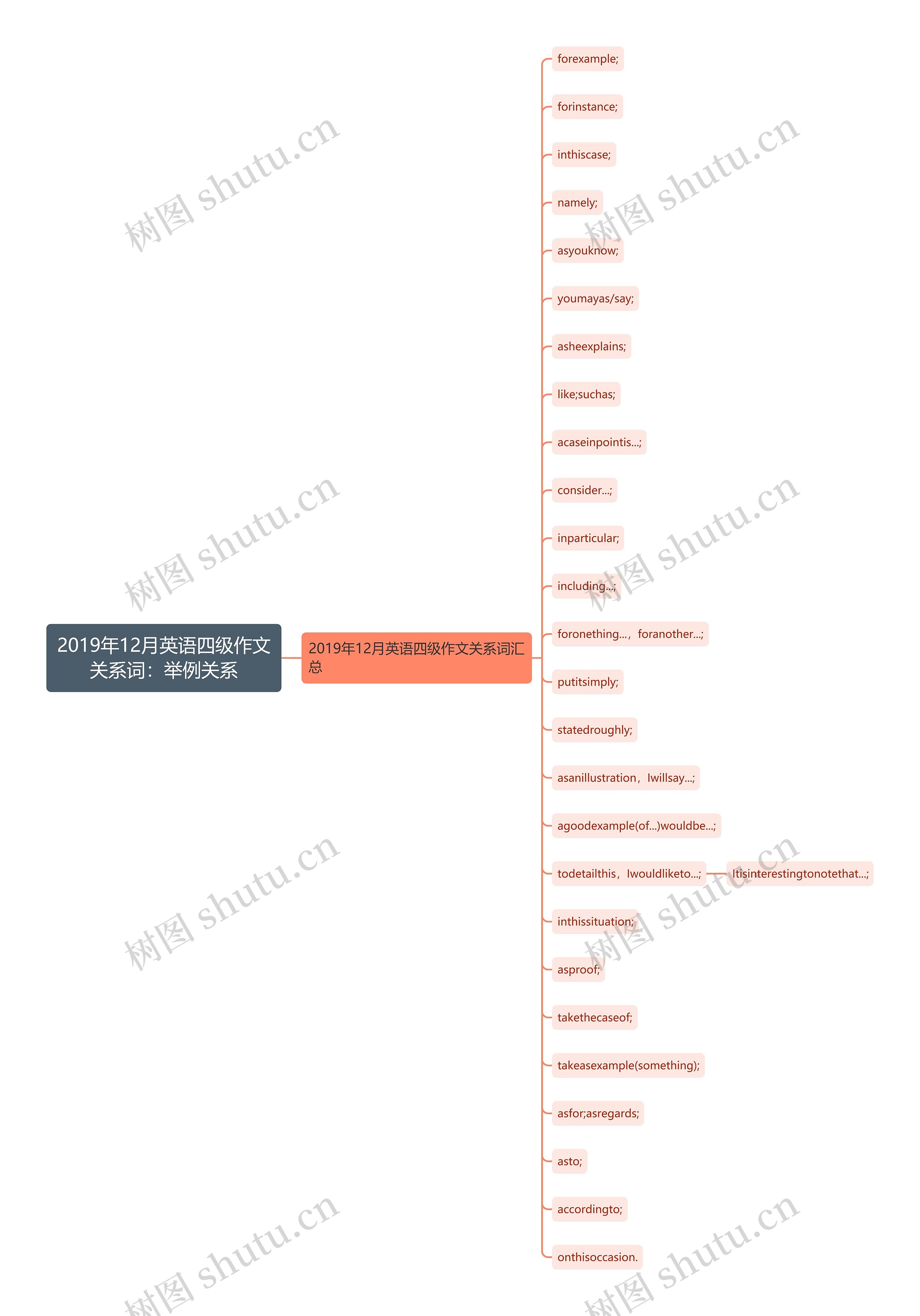 2019年12月英语四级作文关系词：举例关系思维导图