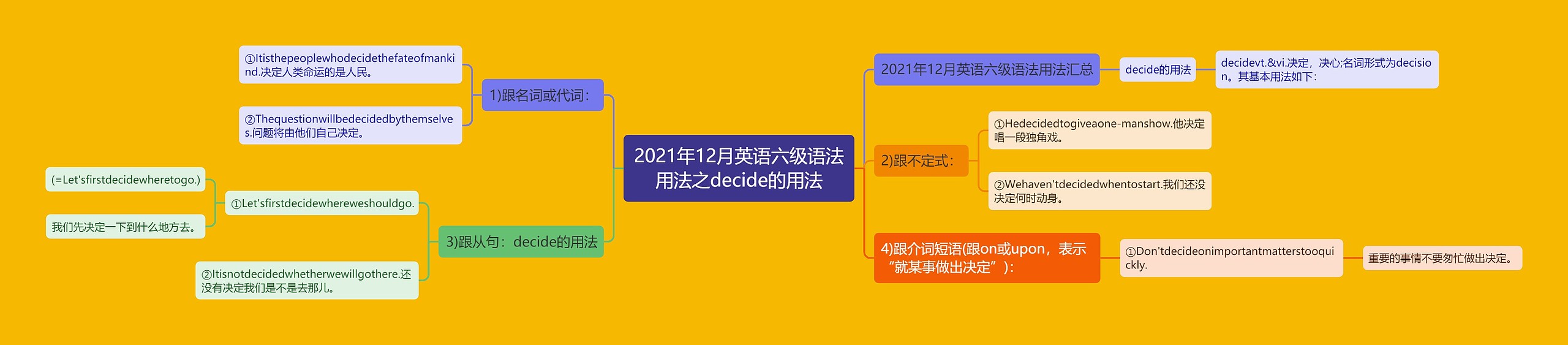 2021年12月英语六级语法用法之decide的用法