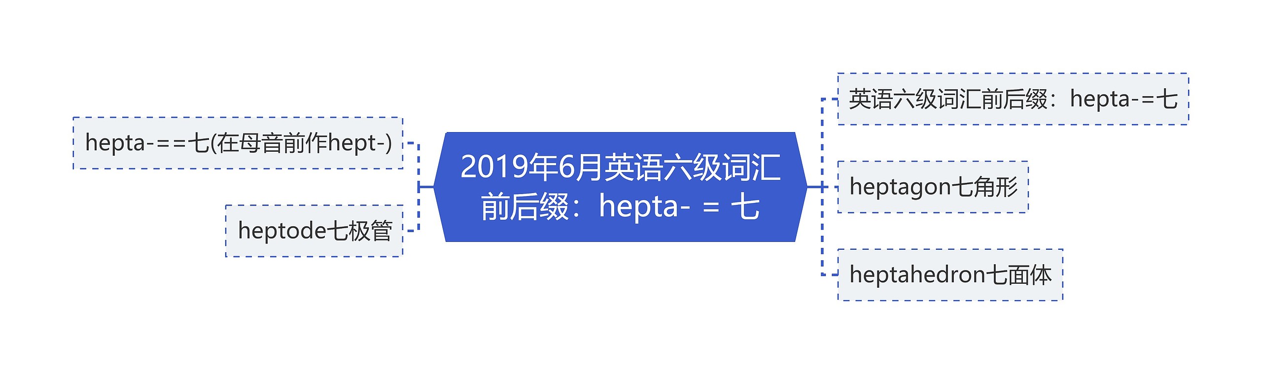 2019年6月英语六级词汇前后缀：hepta- = 七思维导图