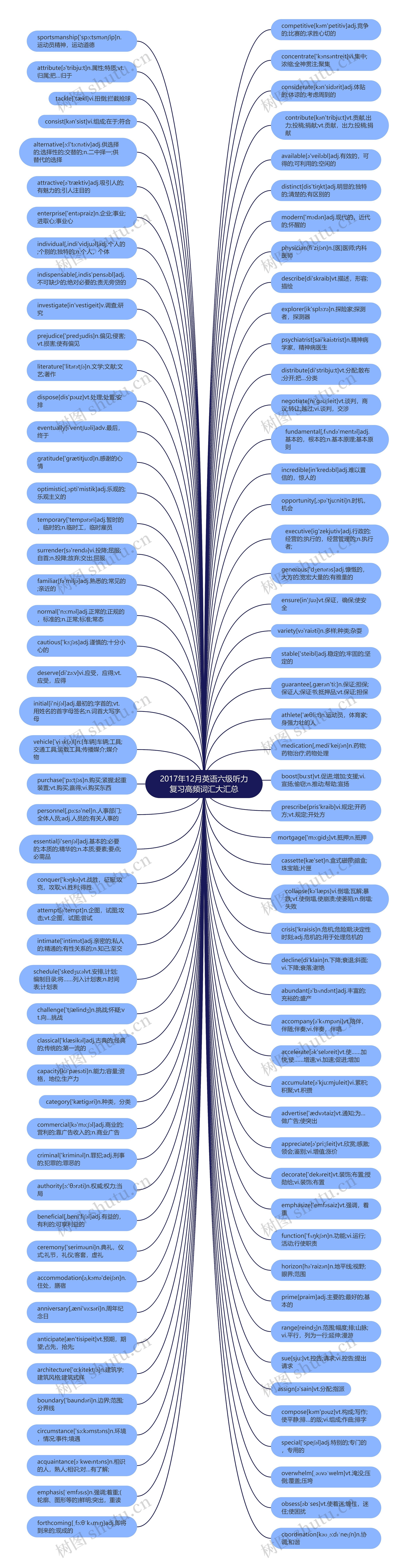 2017年12月英语六级听力复习高频词汇大汇总思维导图