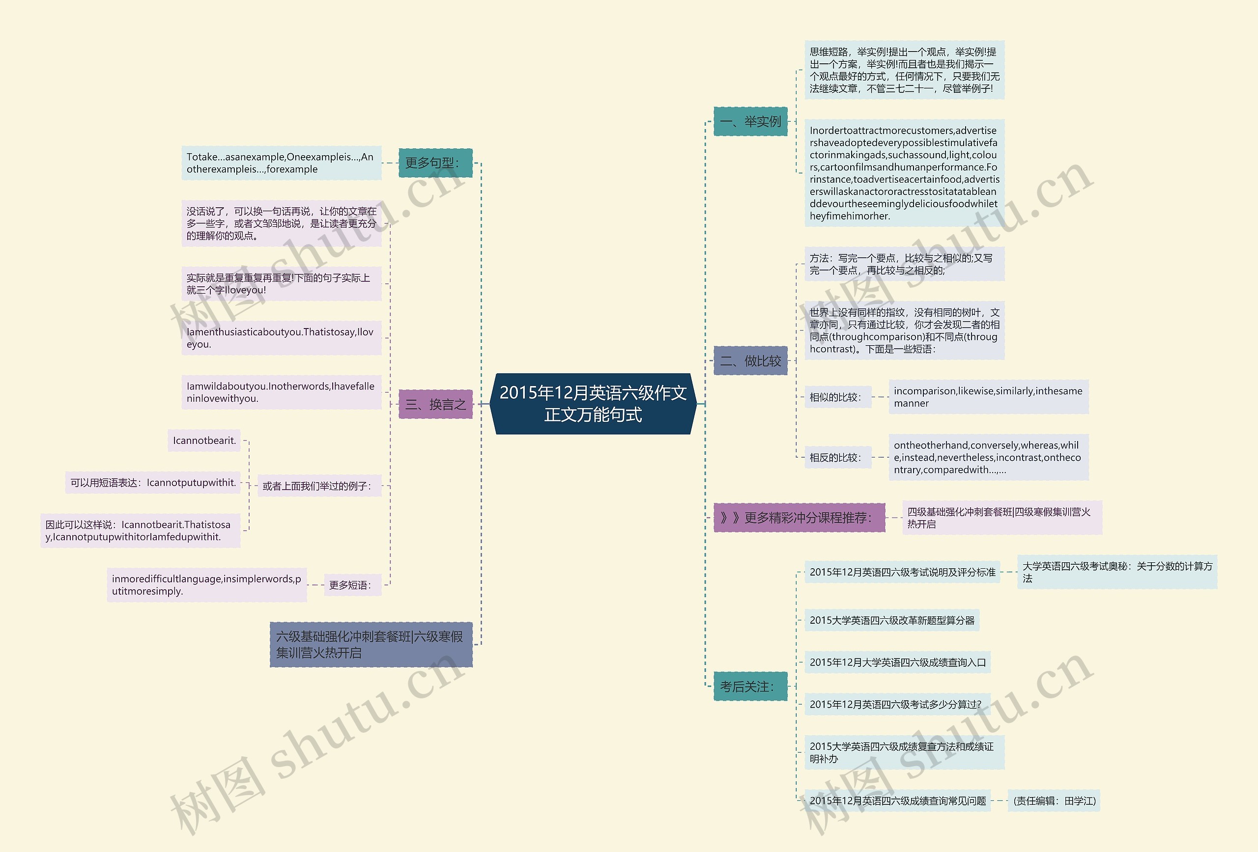 2015年12月英语六级作文正文万能句式思维导图