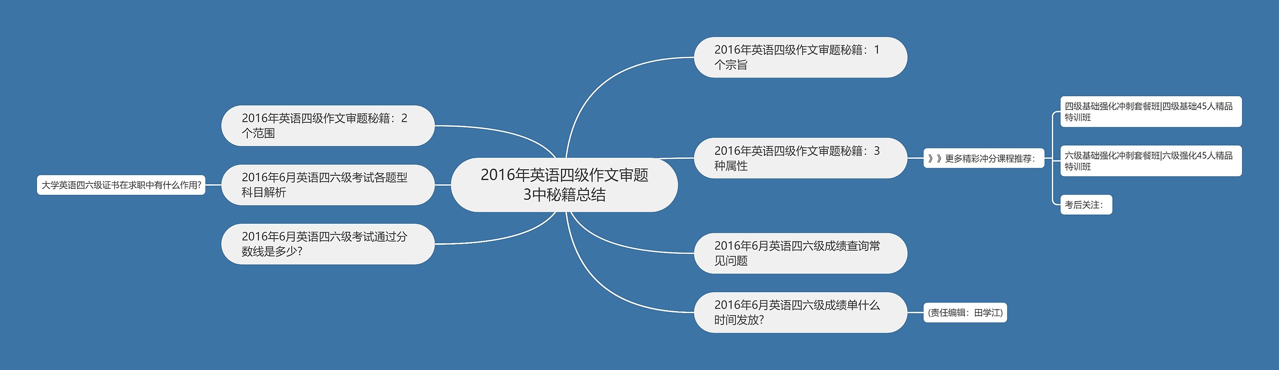 2016年英语四级作文审题3中秘籍总结思维导图