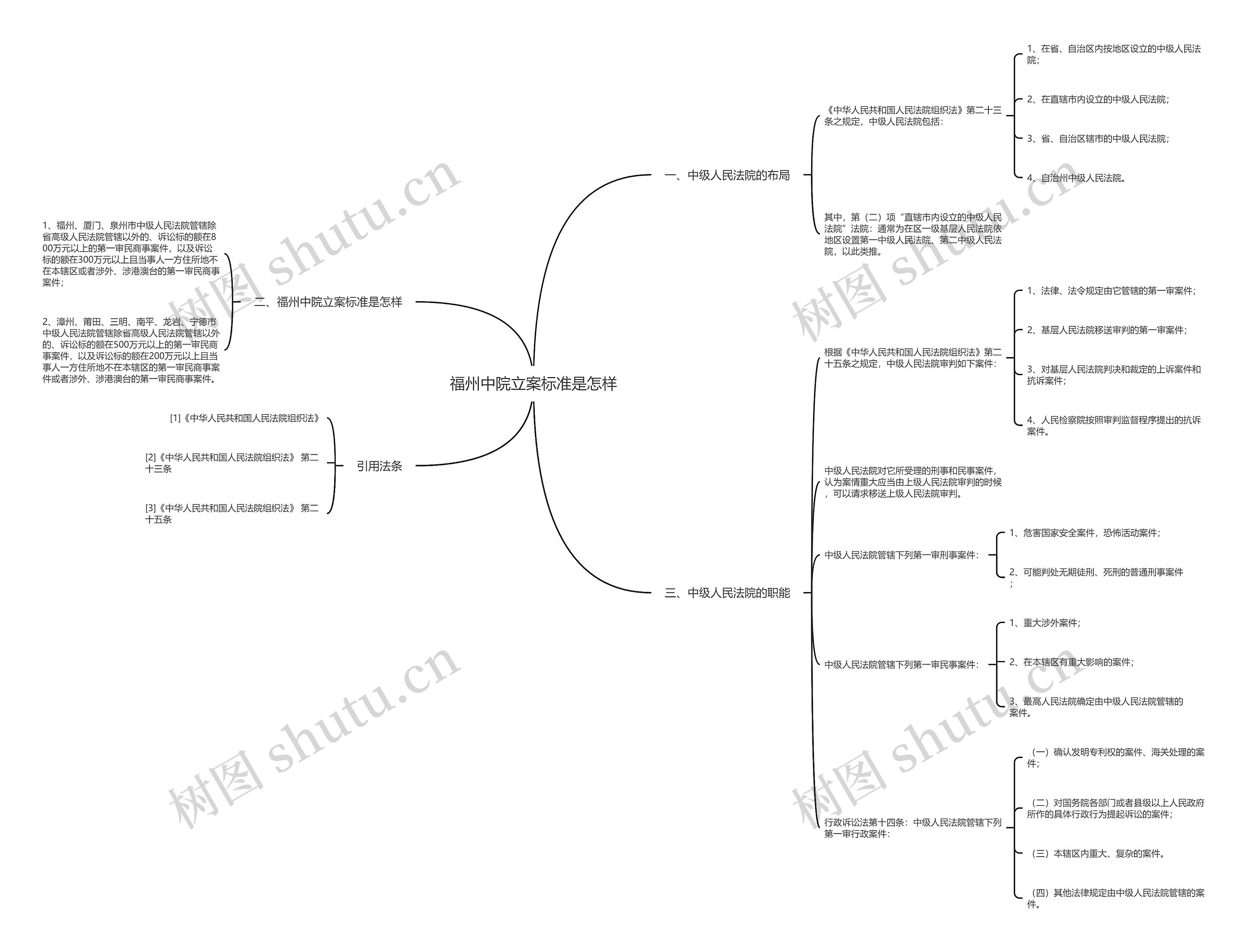福州中院立案标准是怎样思维导图