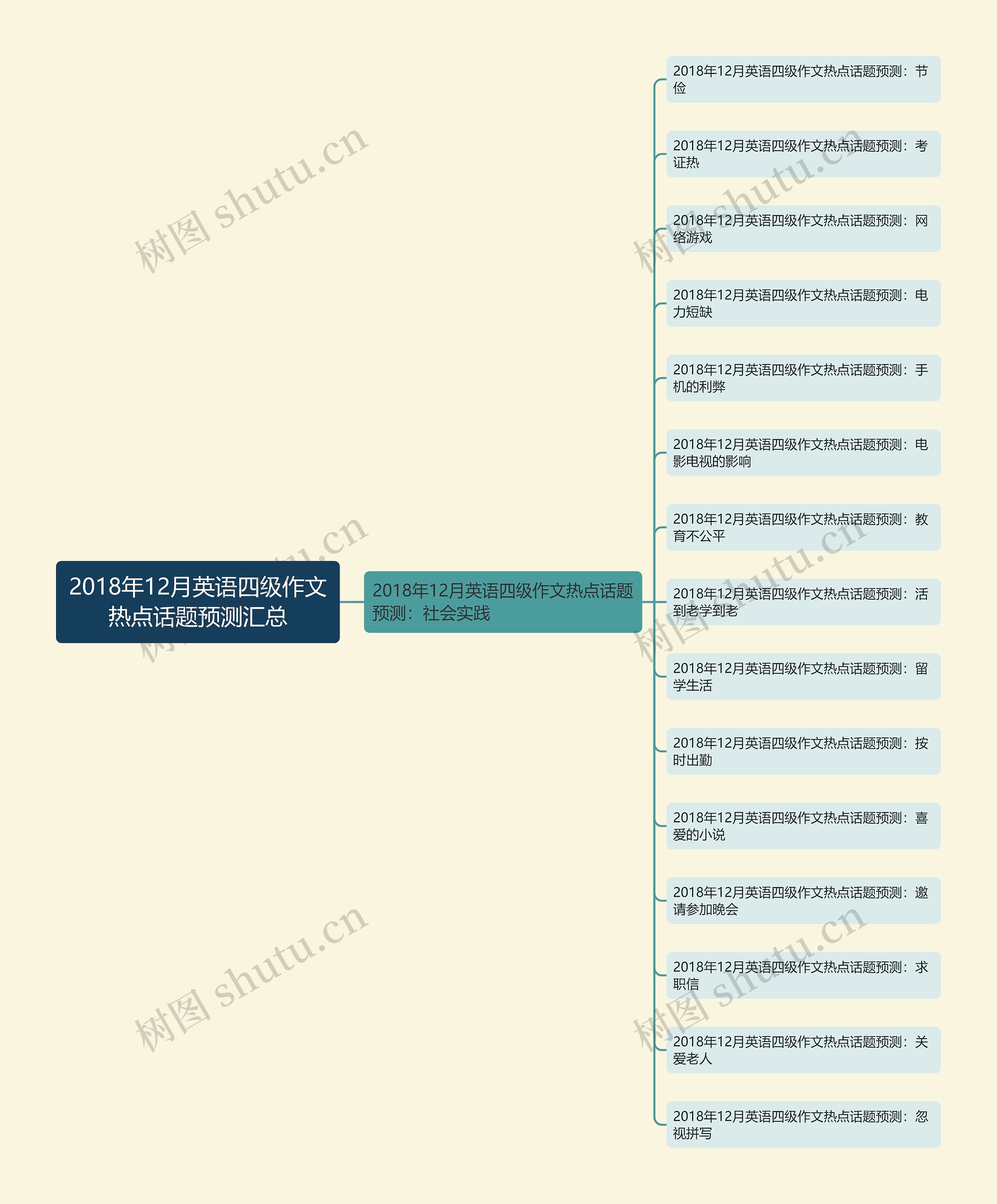 2018年12月英语四级作文热点话题预测汇总思维导图