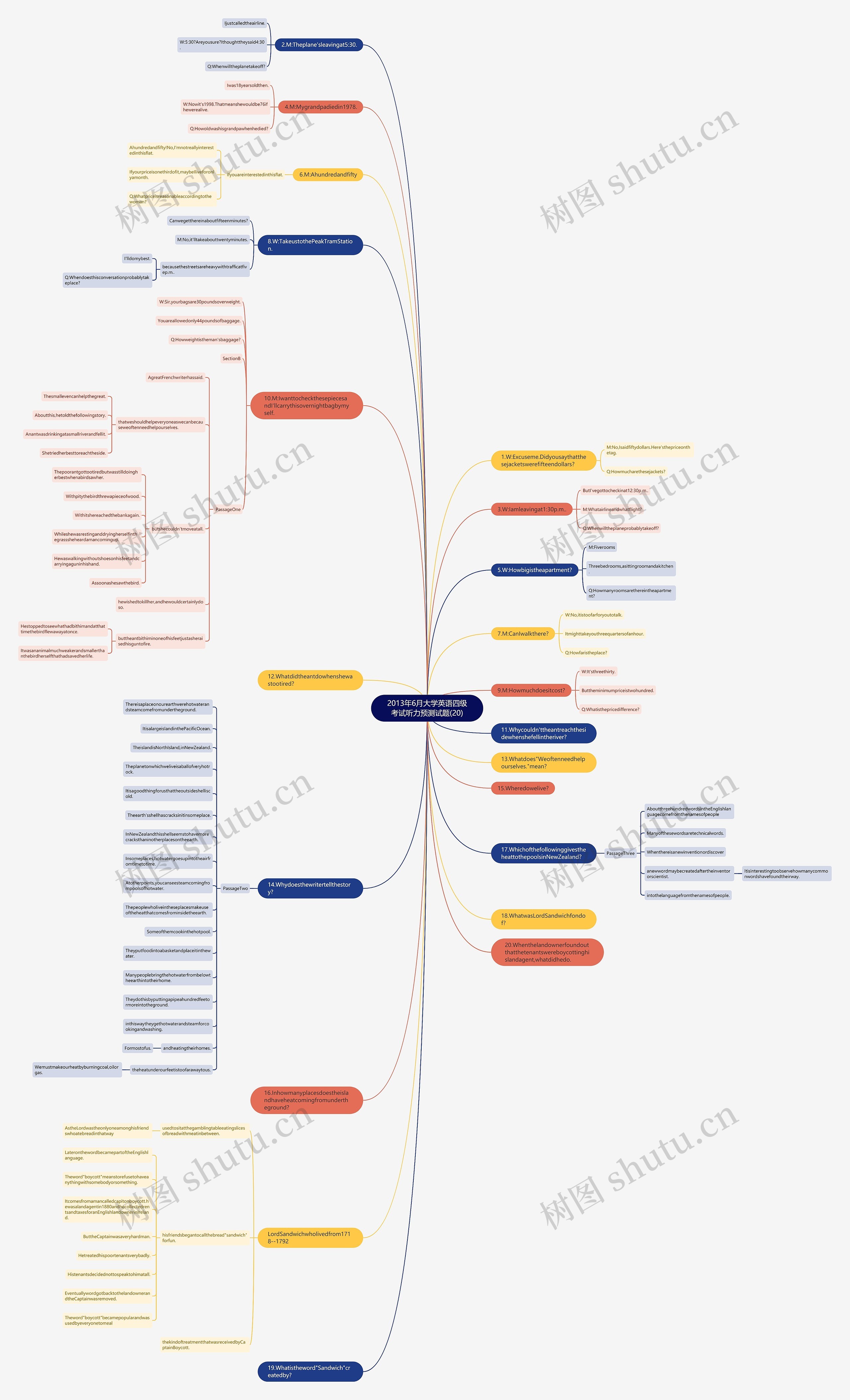2013年6月大学英语四级考试听力预测试题(20)思维导图