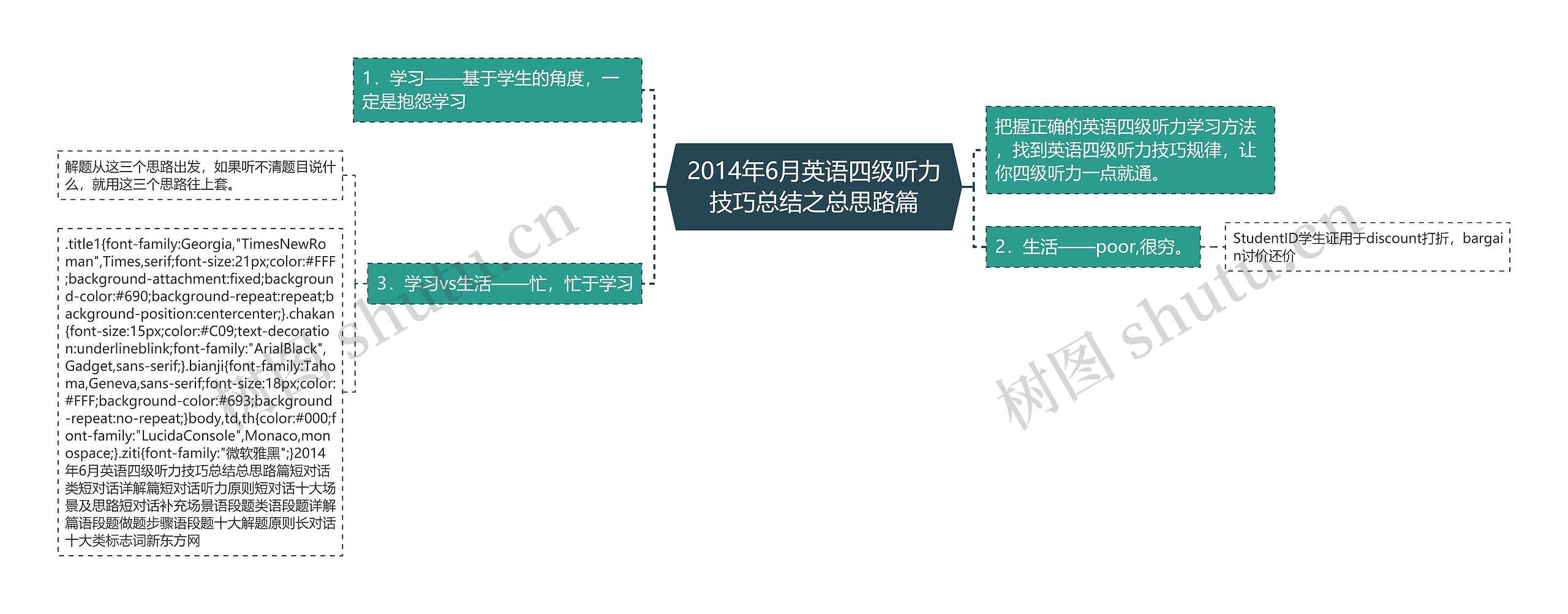 2014年6月英语四级听力技巧总结之总思路篇思维导图