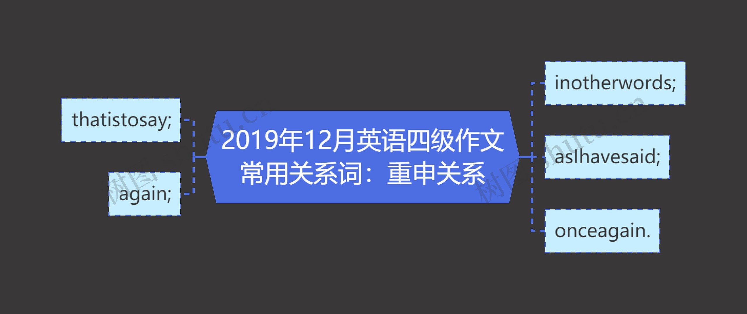 2019年12月英语四级作文常用关系词：重申关系思维导图