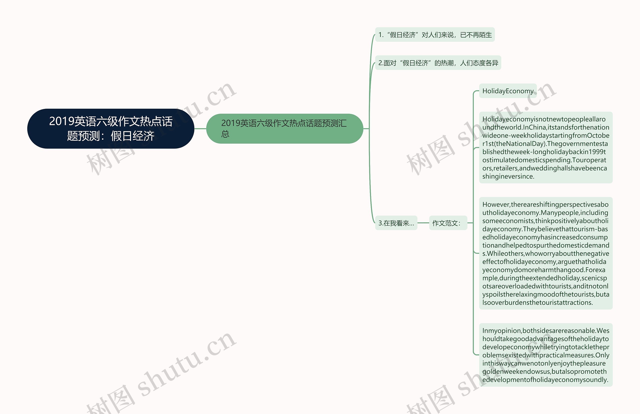 2019英语六级作文热点话题预测：假日经济思维导图