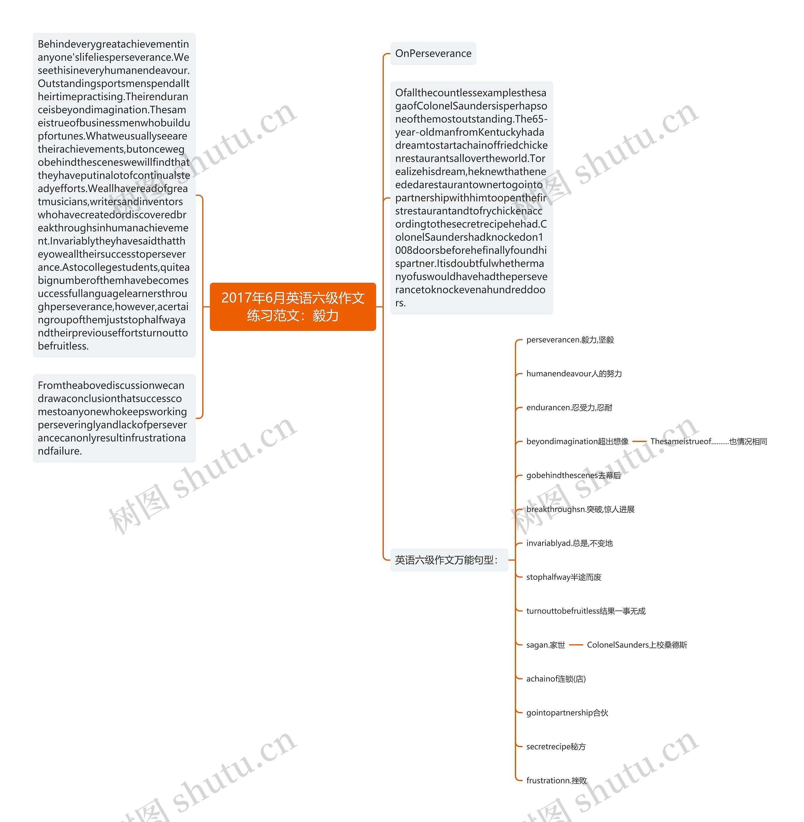 2017年6月英语六级作文练习范文：毅力思维导图