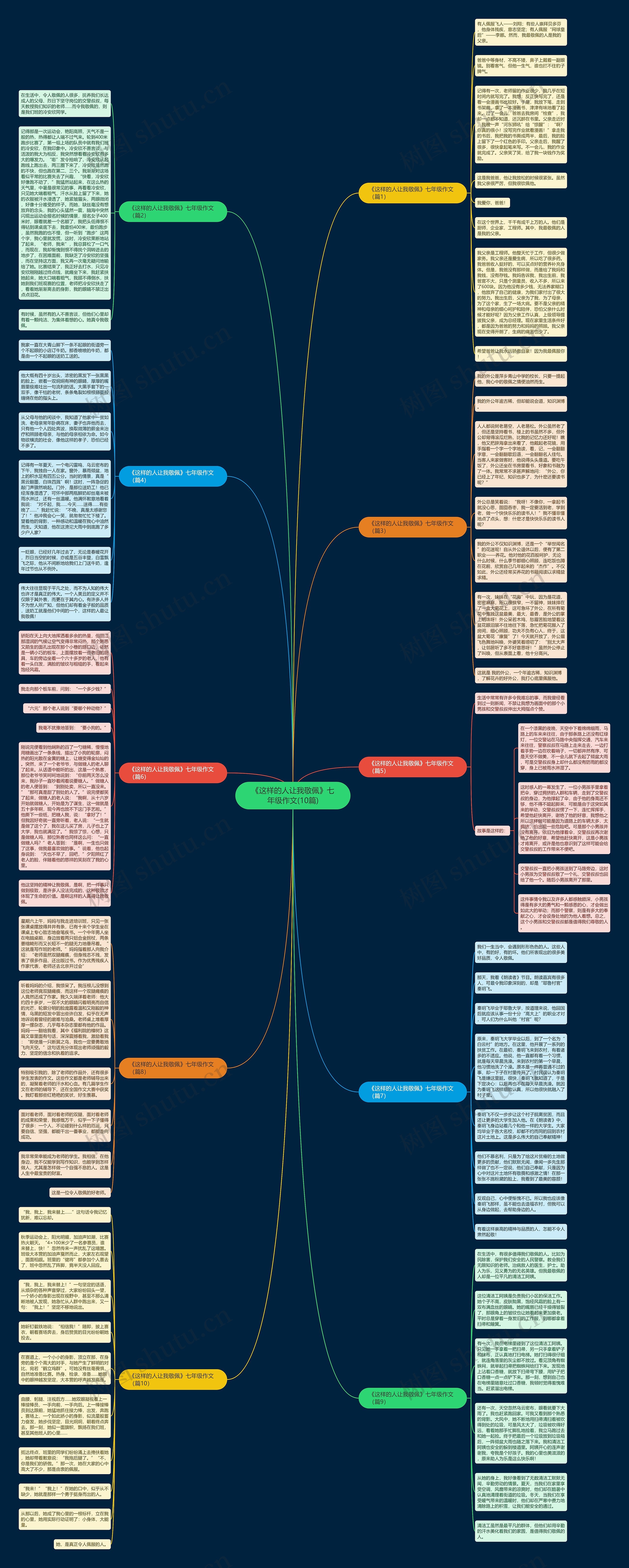 《这样的人让我敬佩》七年级作文(10篇)思维导图