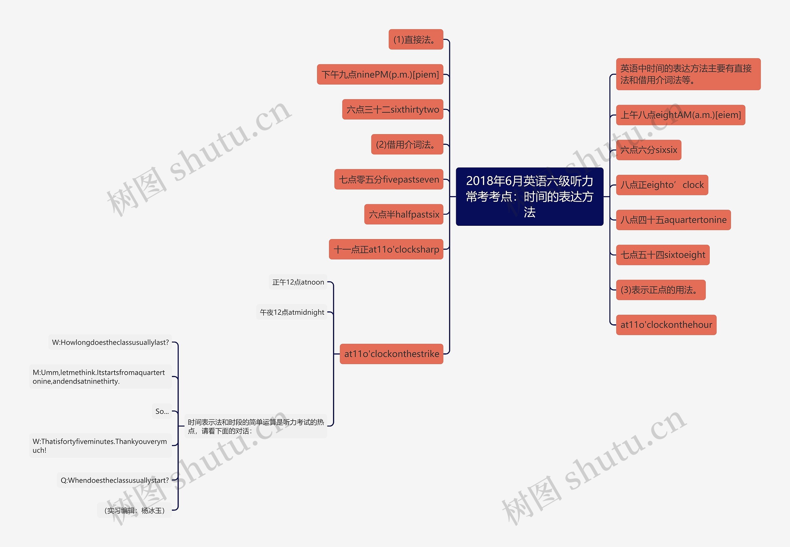 2018年6月英语六级听力常考考点：时间的表达方法思维导图