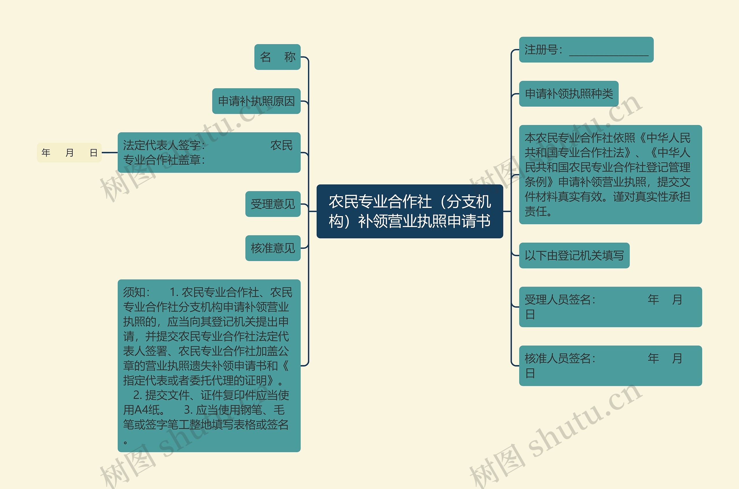 农民专业合作社（分支机构）补领营业执照申请书