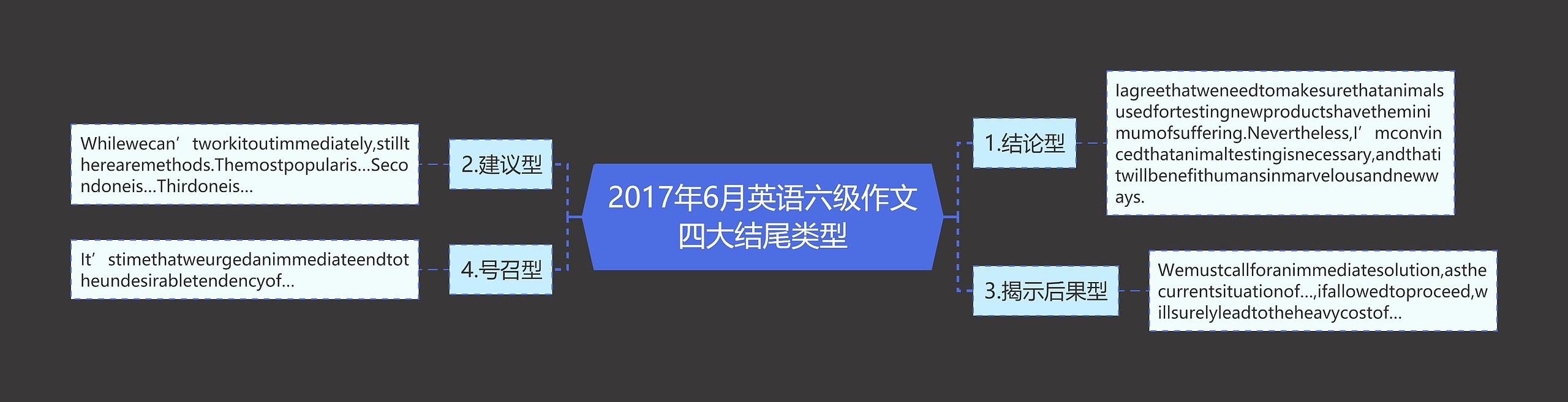 2017年6月英语六级作文四大结尾类型思维导图