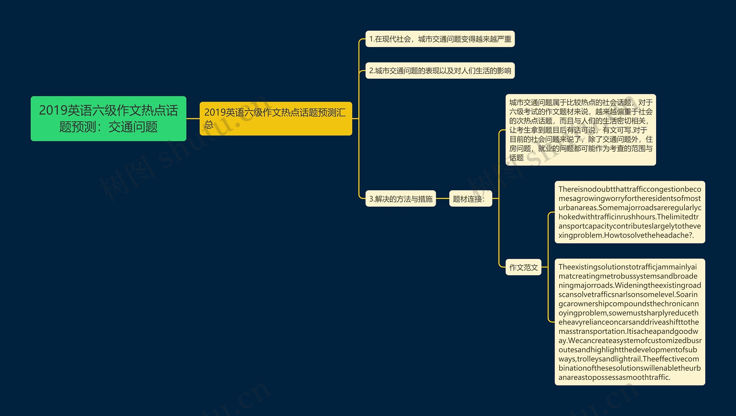 2019英语六级作文热点话题预测：交通问题思维导图
