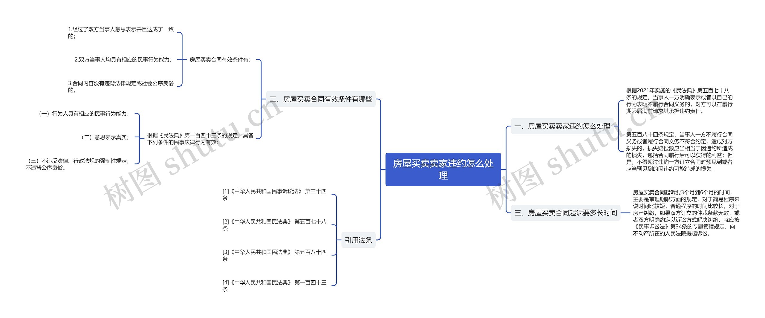 房屋买卖卖家违约怎么处理思维导图