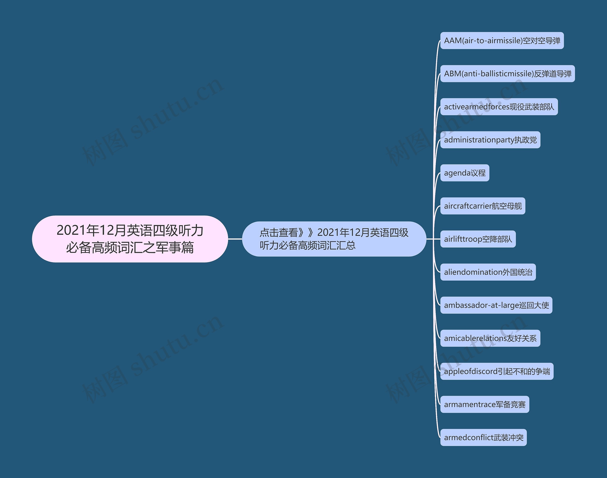 2021年12月英语四级听力必备高频词汇之军事篇