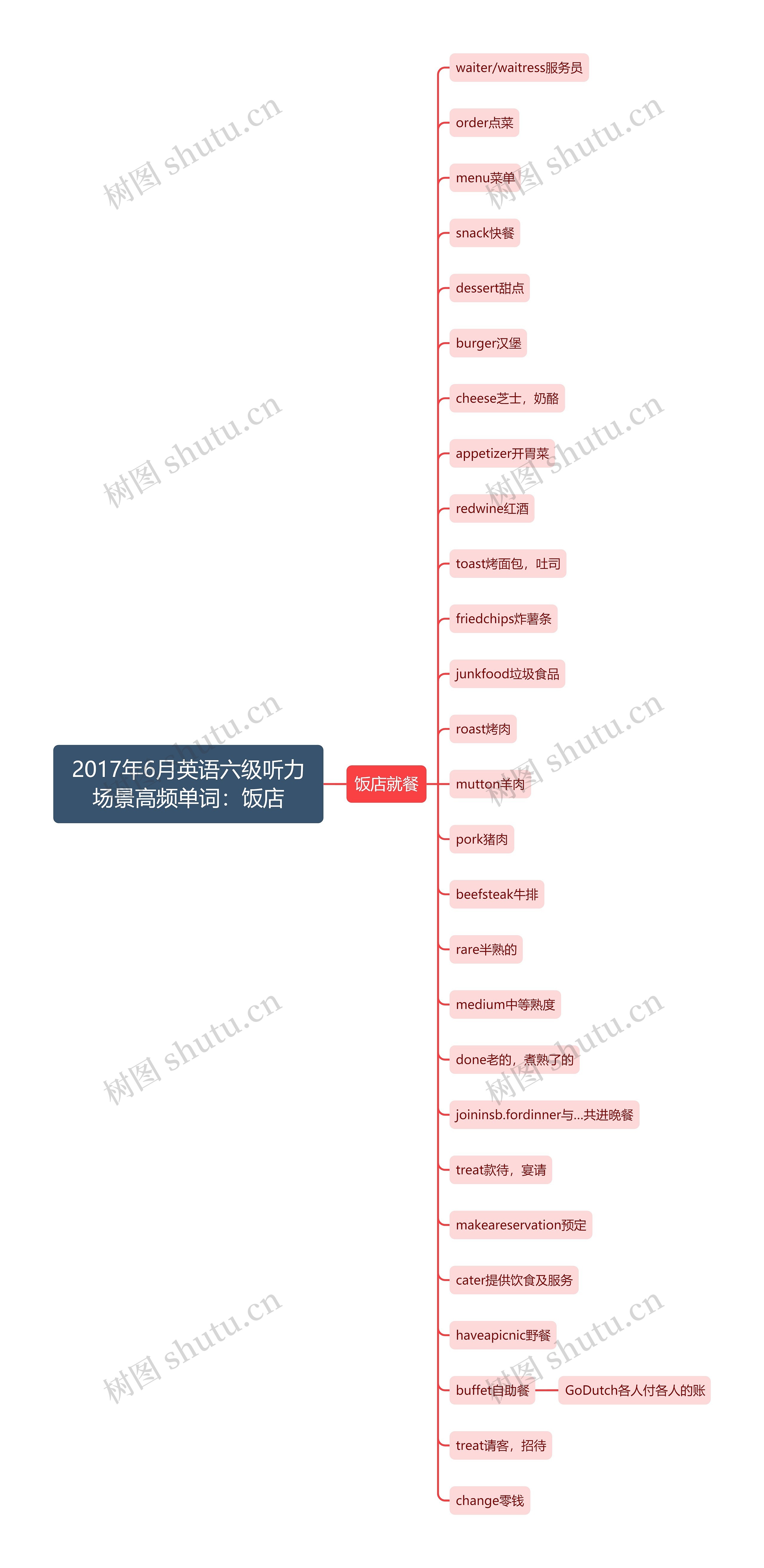 2017年6月英语六级听力场景高频单词：饭店思维导图