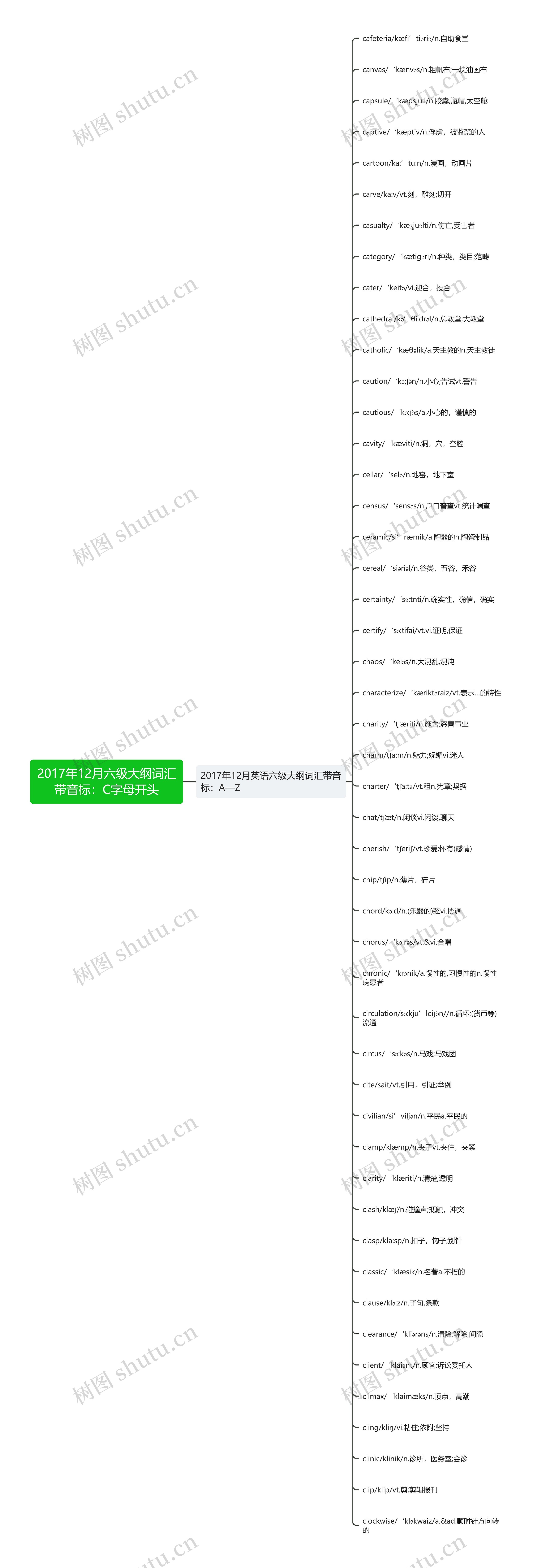 2017年12月六级大纲词汇带音标：C字母开头思维导图