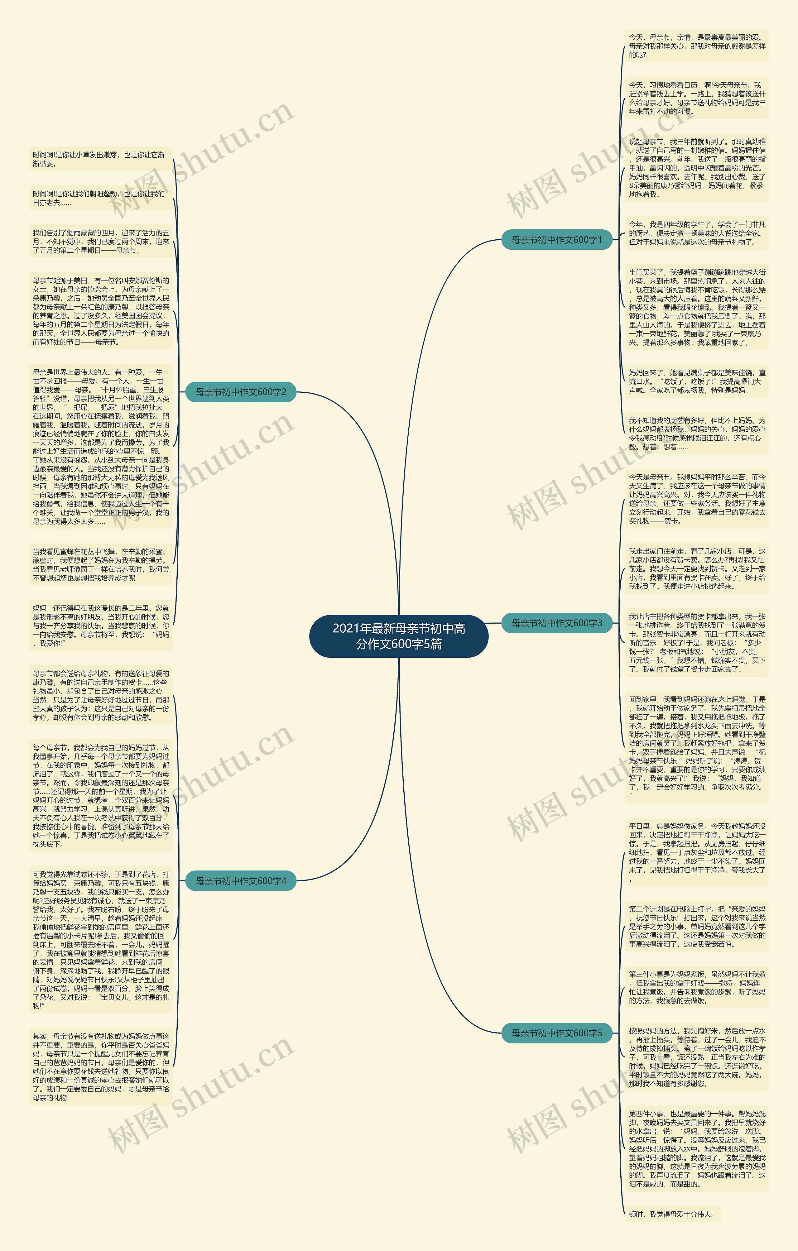 2021年最新母亲节初中高分作文600字5篇思维导图