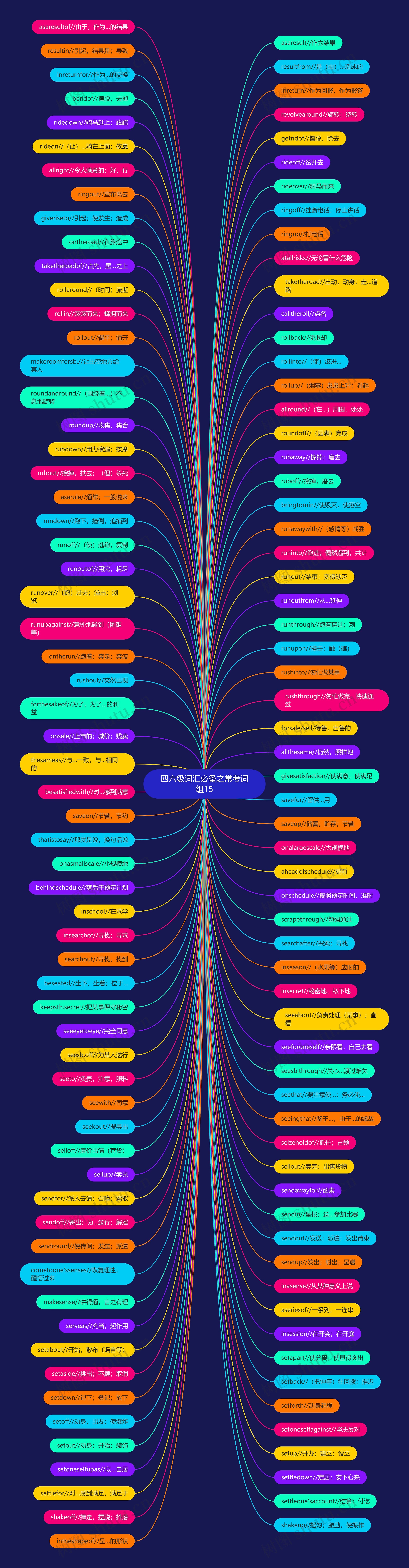 四六级词汇必备之常考词组15思维导图