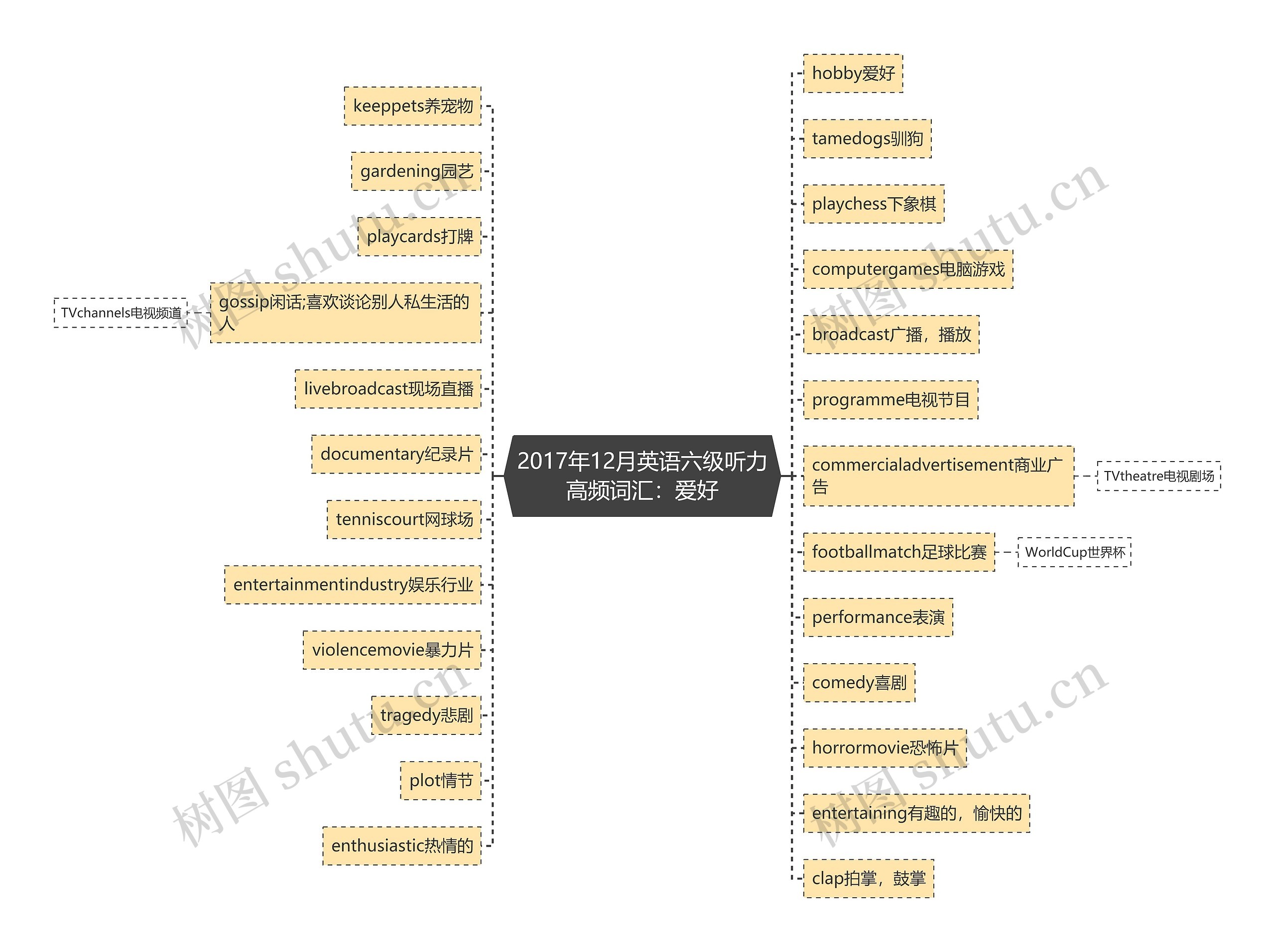 2017年12月英语六级听力高频词汇：爱好思维导图