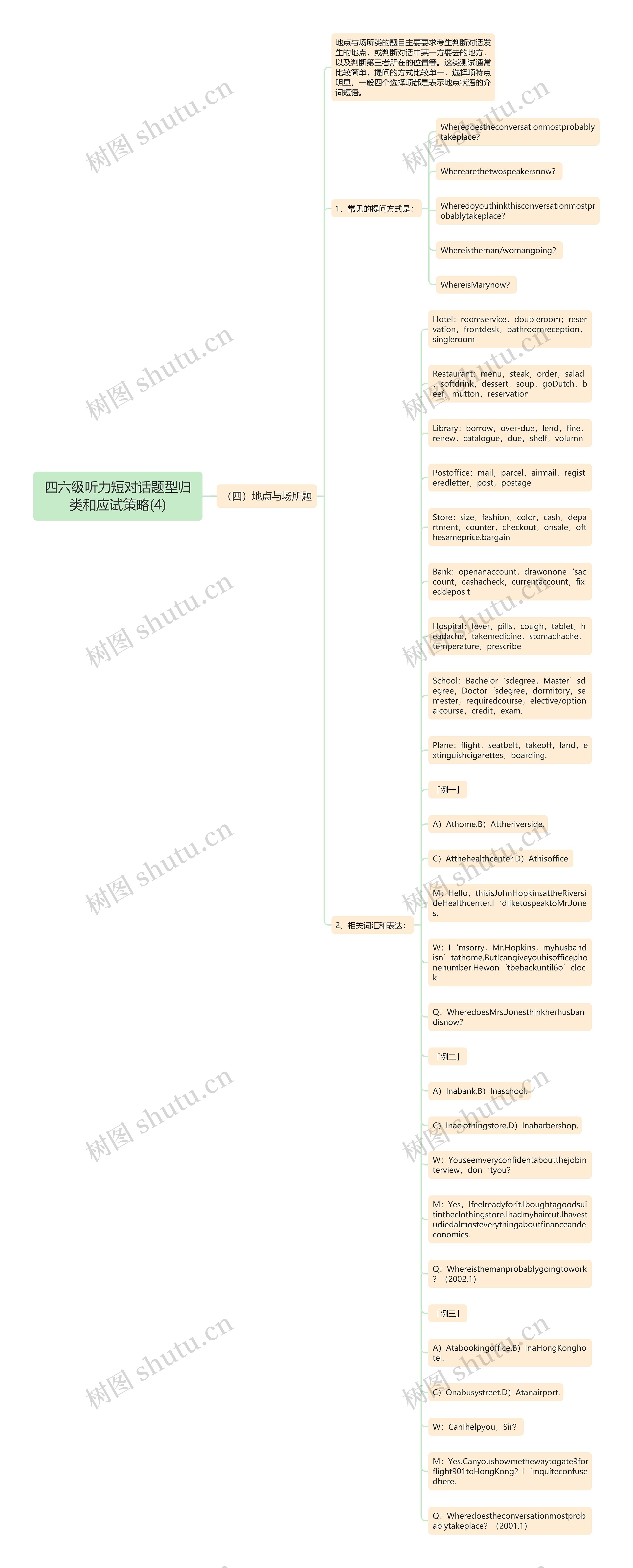 四六级听力短对话题型归类和应试策略(4)