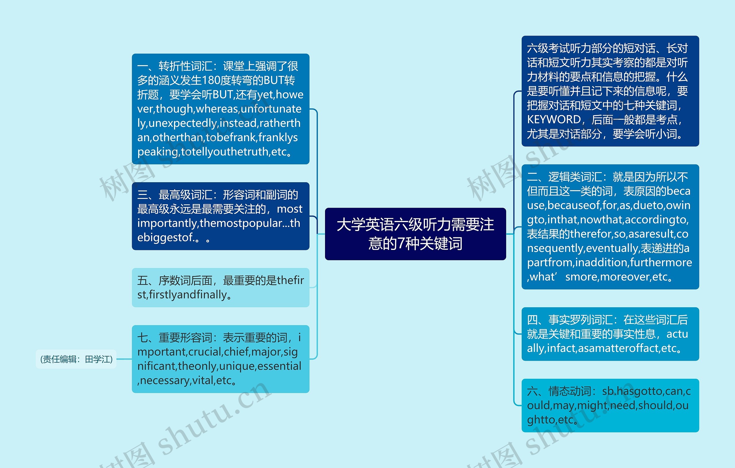 大学英语六级听力需要注意的7种关键词思维导图