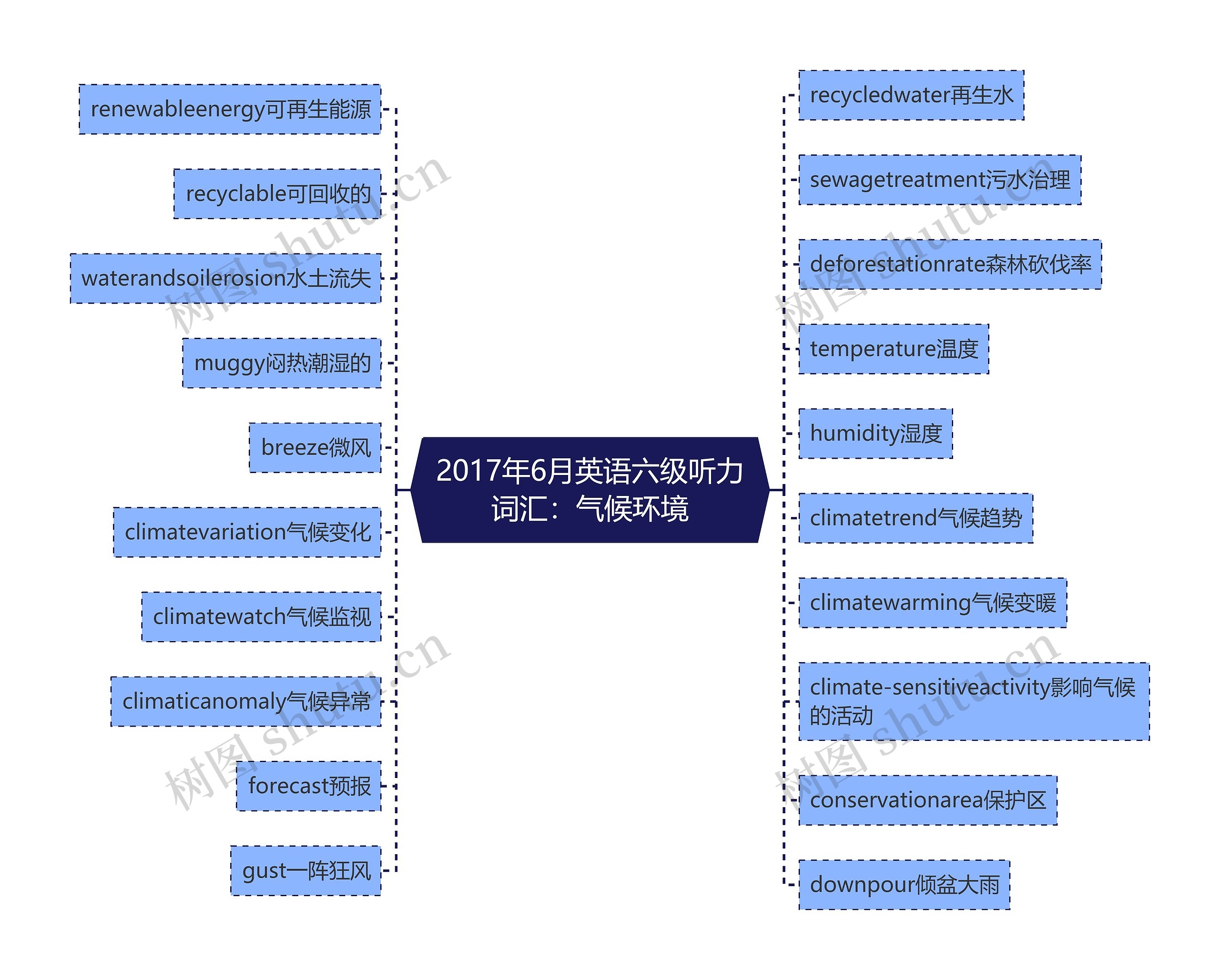 2017年6月英语六级听力词汇：气候环境