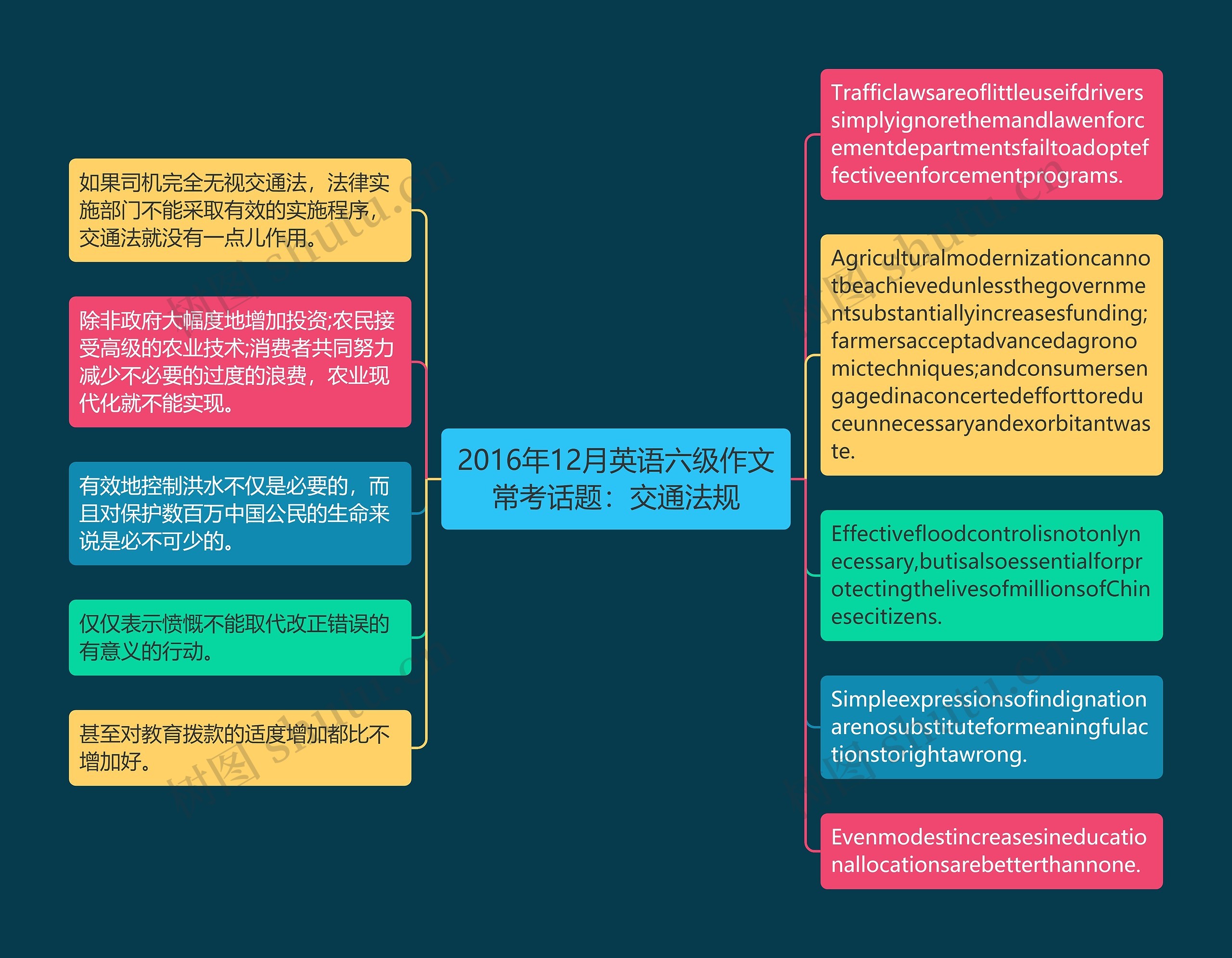 2016年12月英语六级作文常考话题：交通法规