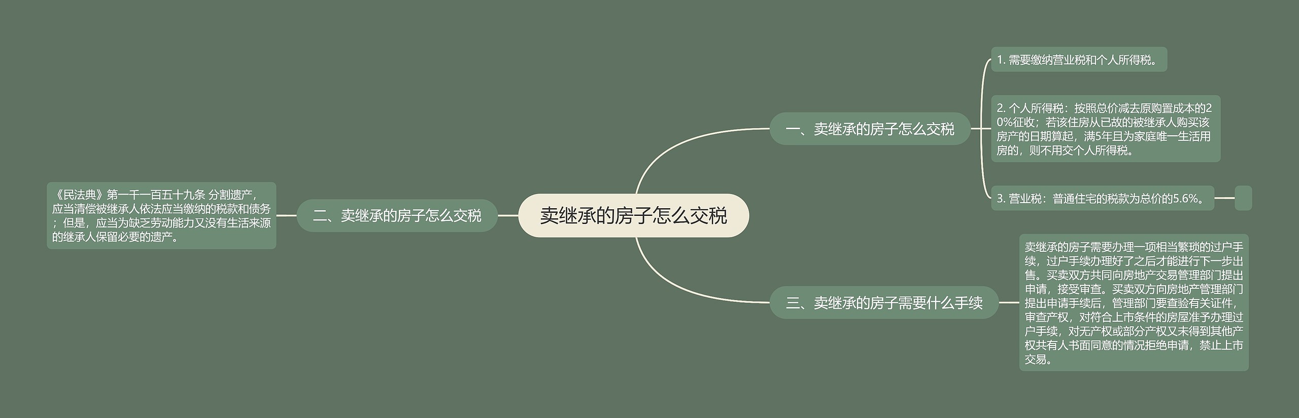 卖继承的房子怎么交税