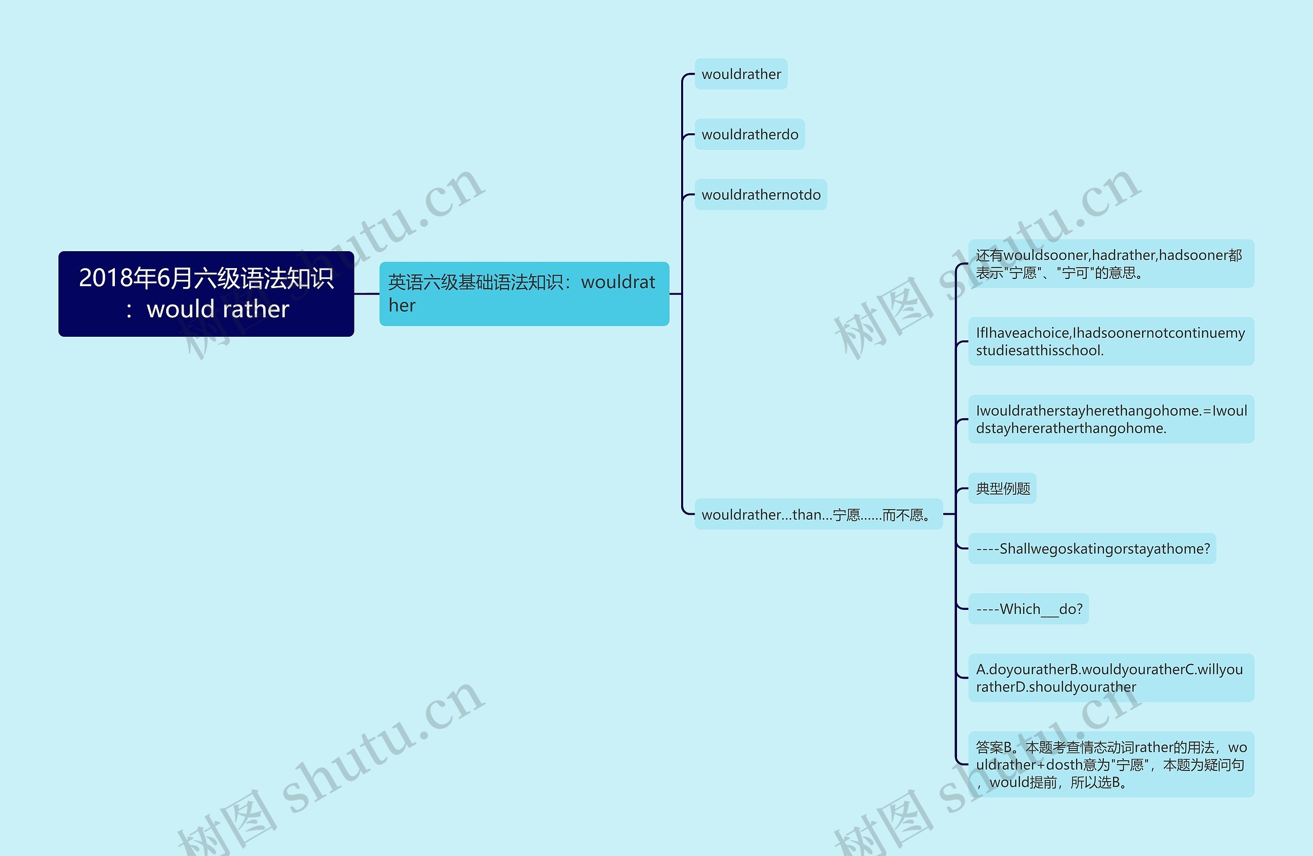 2018年6月六级语法知识：would rather思维导图