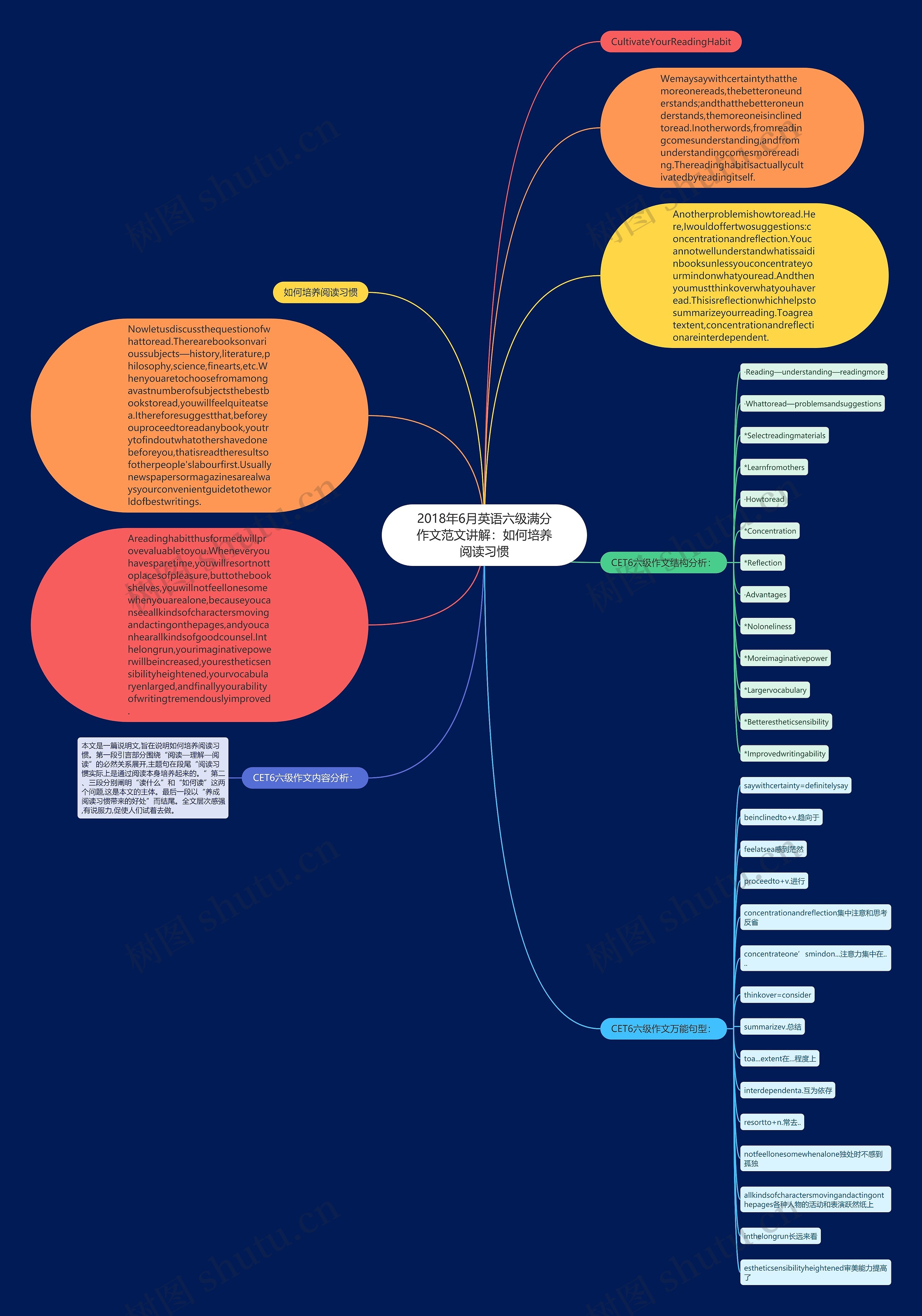 2018年6月英语六级满分作文范文讲解：如何培养阅读习惯思维导图