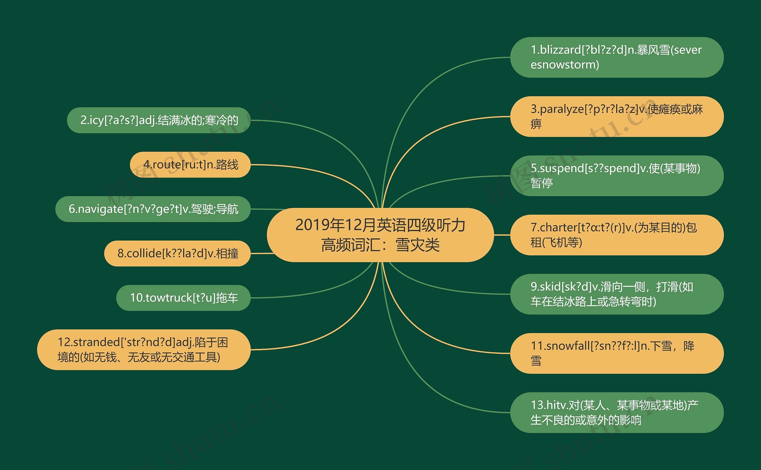 2019年12月英语四级听力高频词汇：雪灾类思维导图