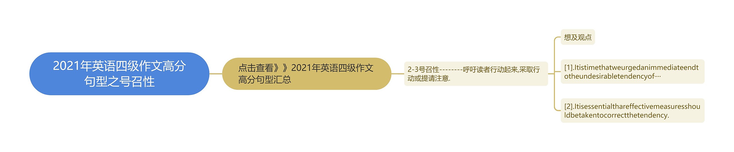 2021年英语四级作文高分句型之号召性