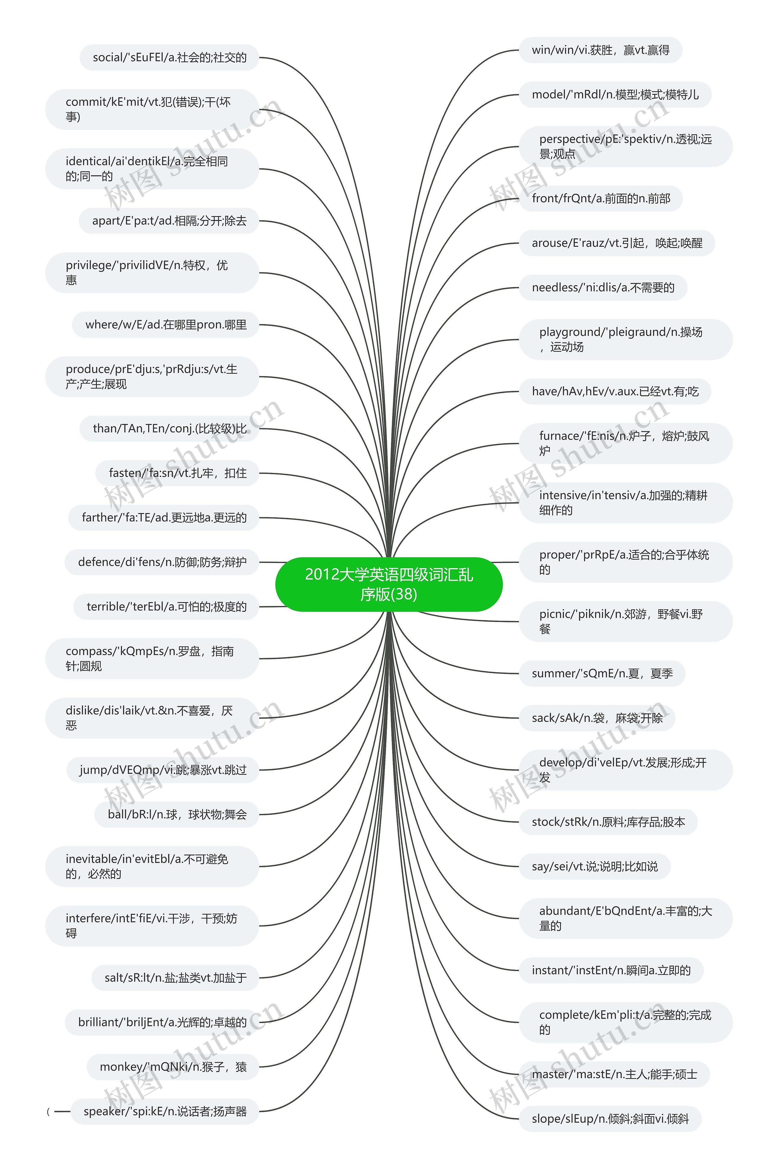2012大学英语四级词汇乱序版(38)思维导图