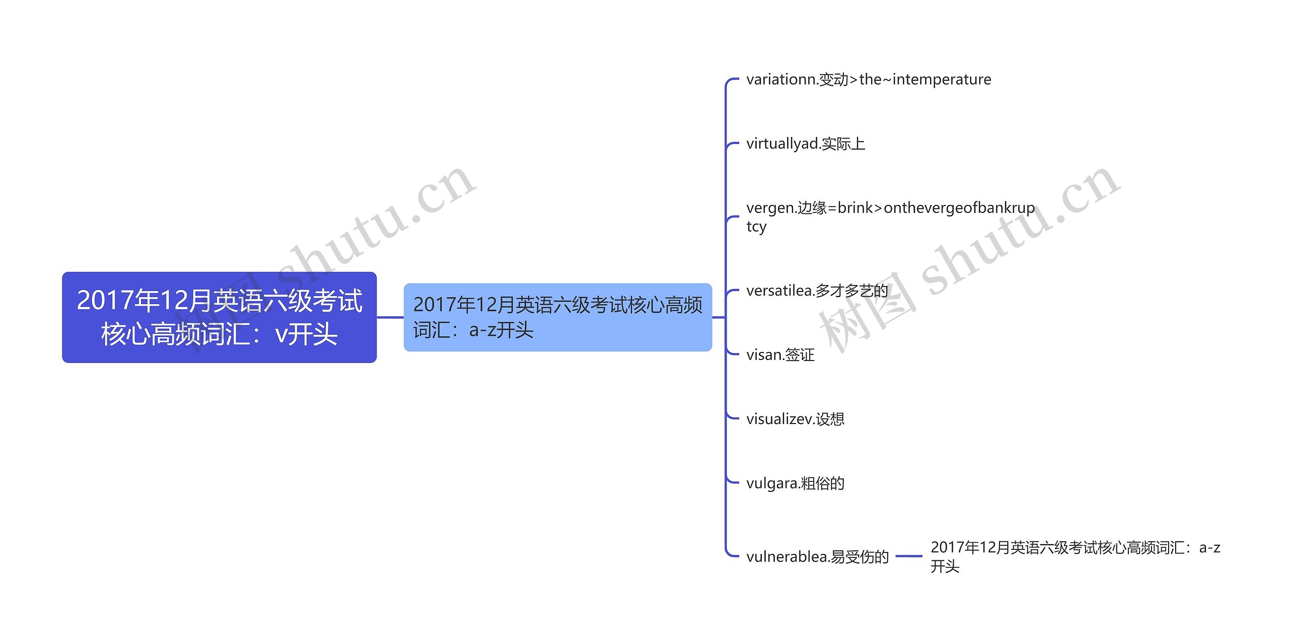 2017年12月英语六级考试核心高频词汇：v开头