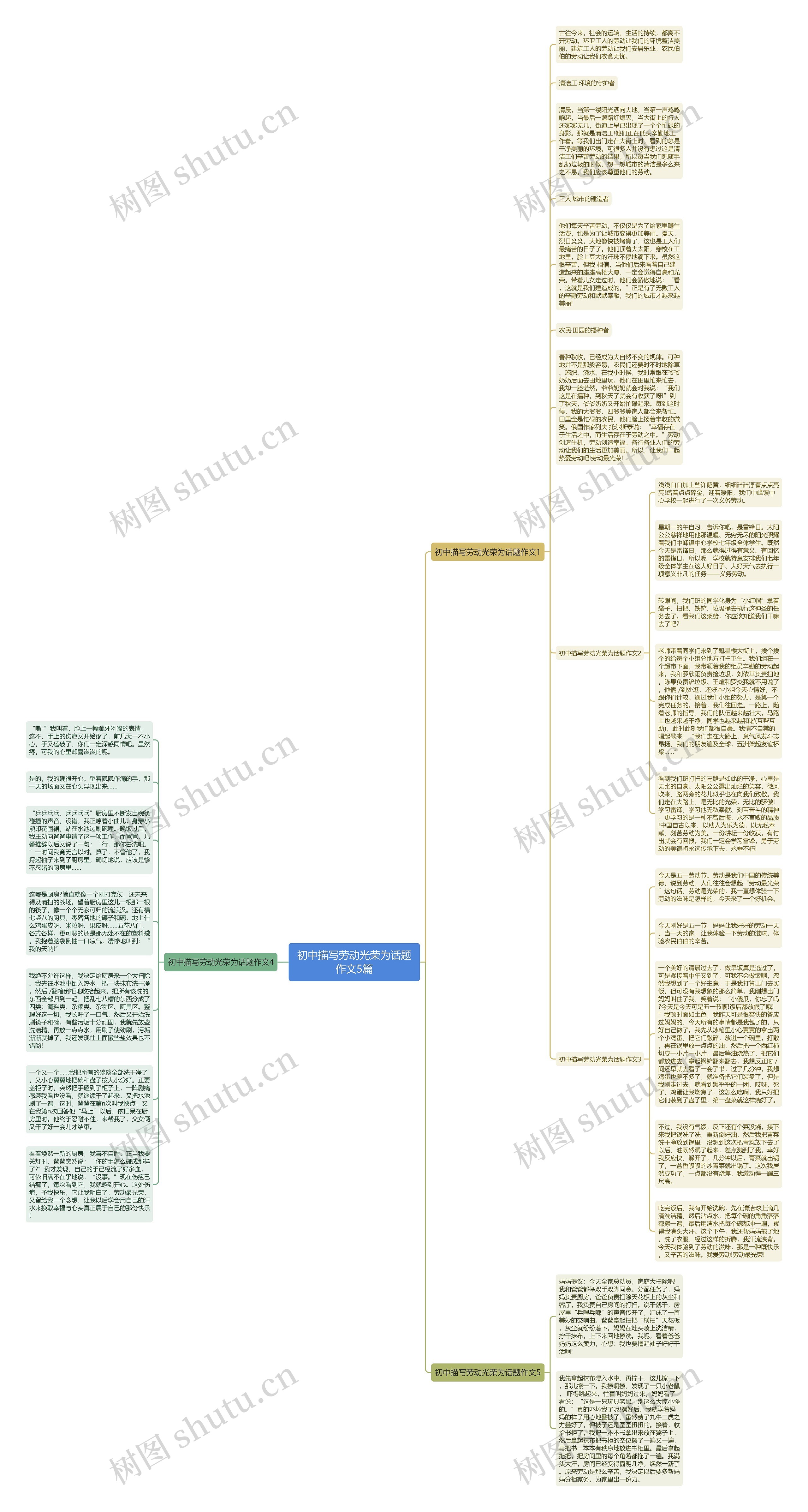 初中描写劳动光荣为话题作文5篇思维导图