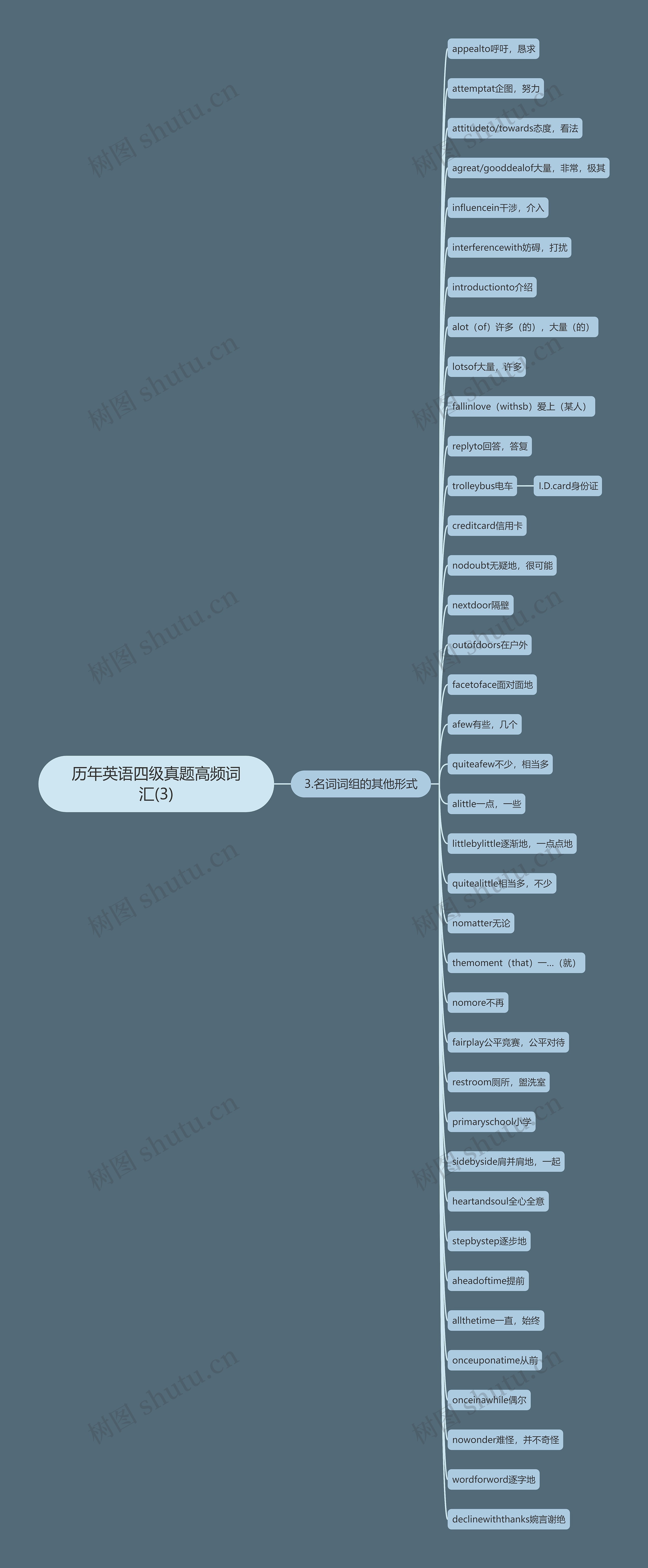 历年英语四级真题高频词汇(3)思维导图