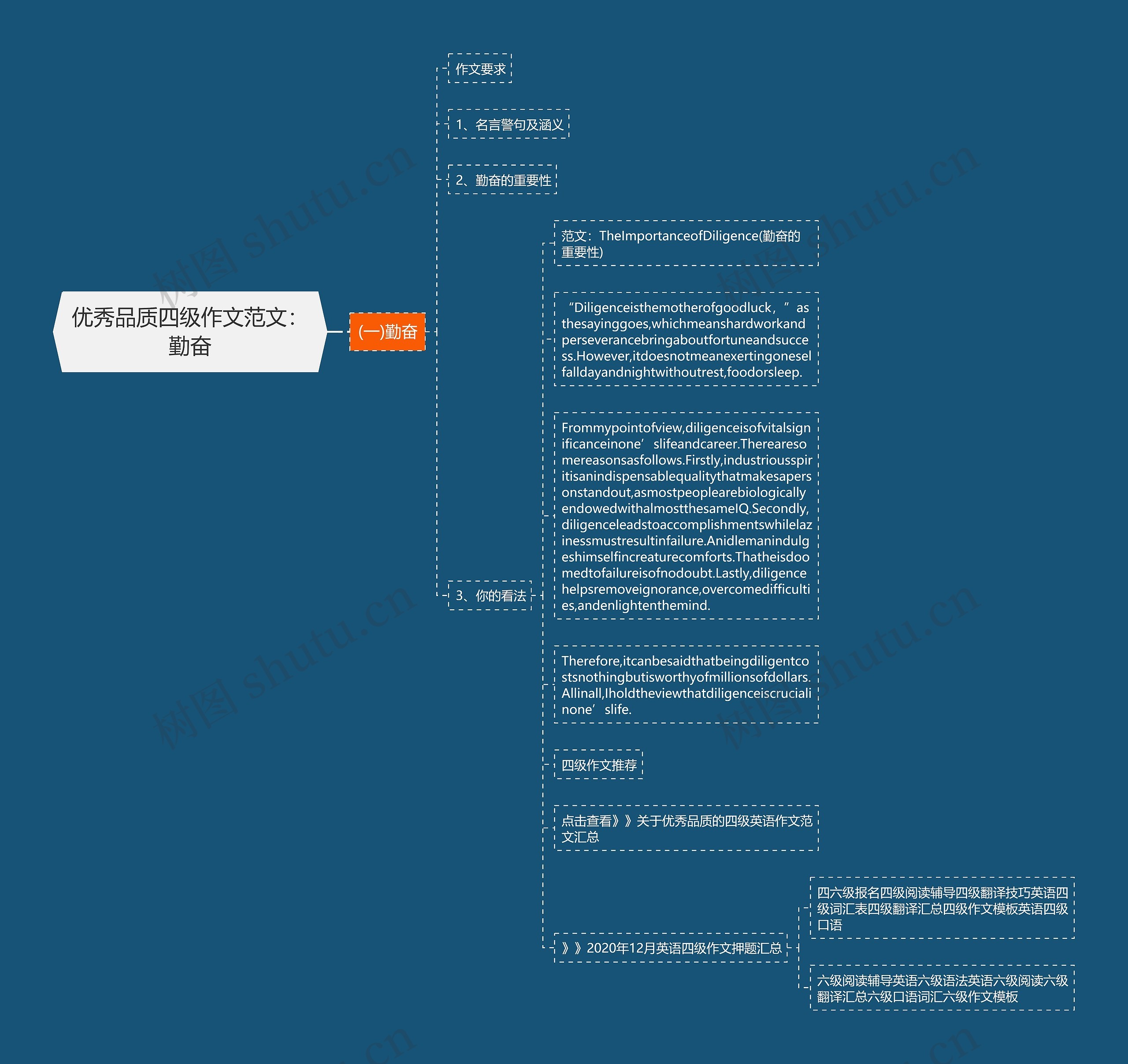 优秀品质四级作文范文：勤奋思维导图