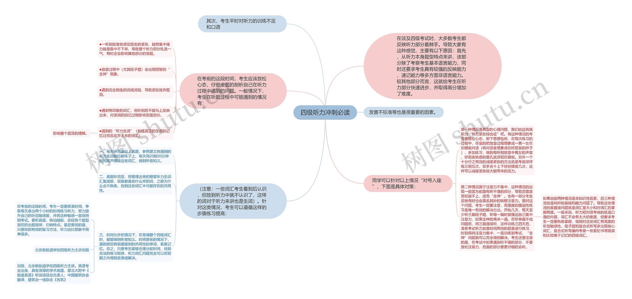 四级听力冲刺必读思维导图