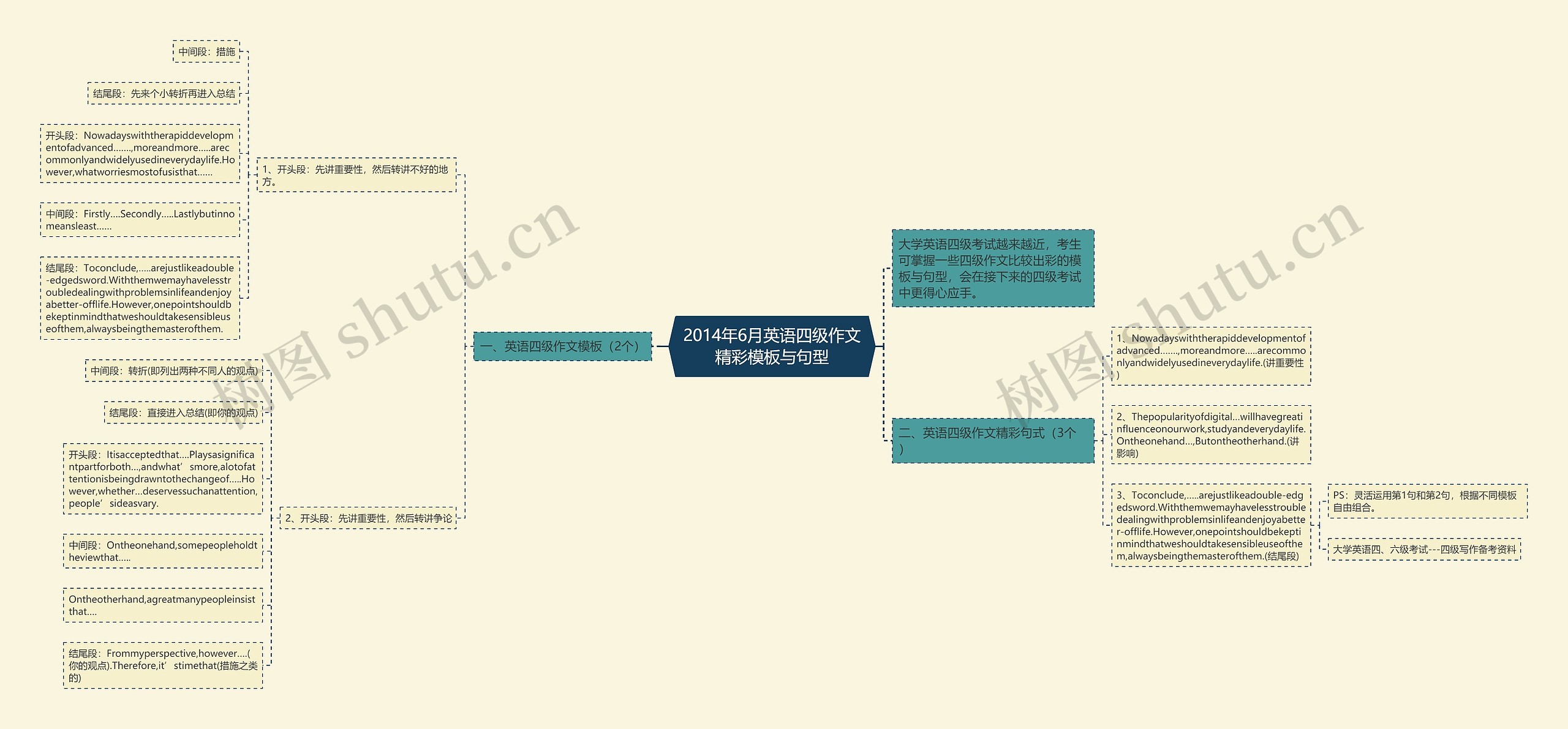 2014年6月英语四级作文精彩与句型思维导图