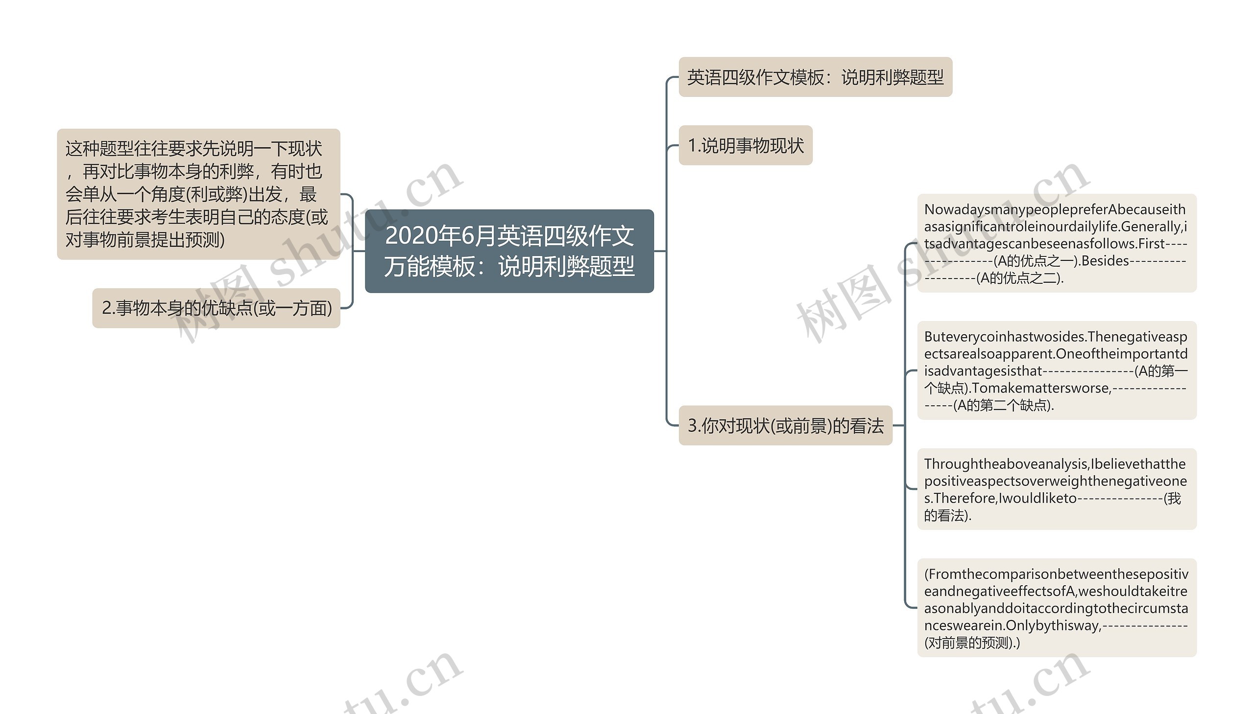 2020年6月英语四级作文万能模板：说明利弊题型