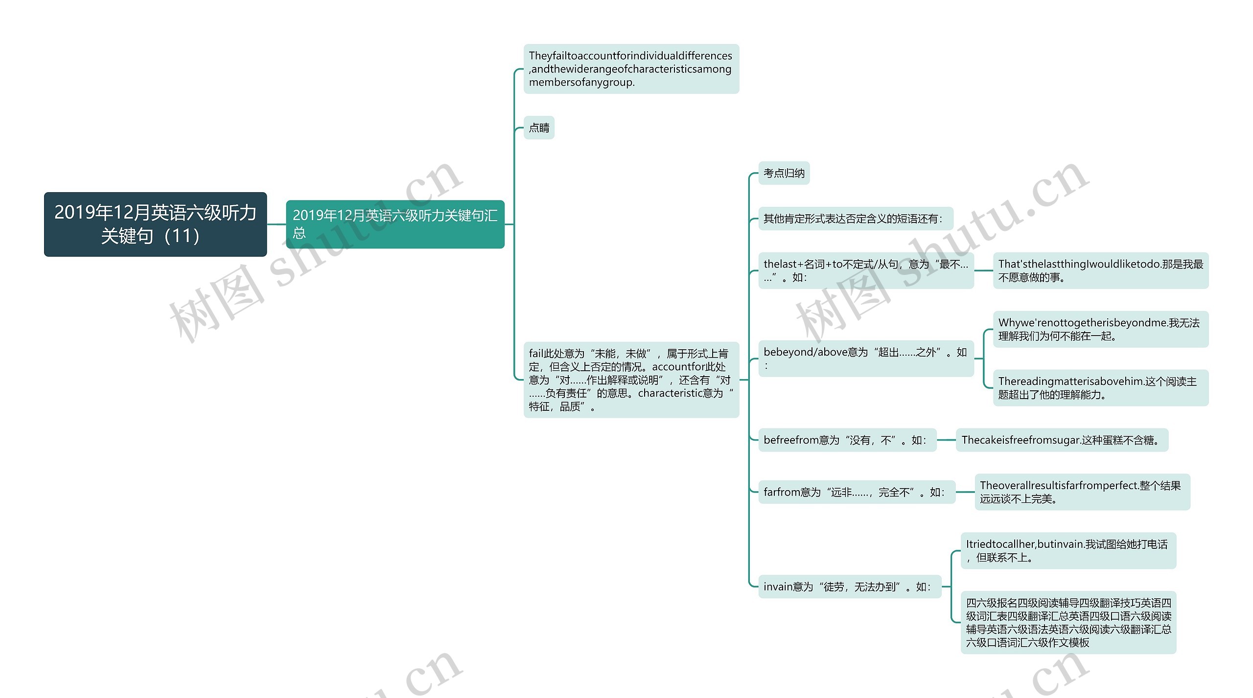 2019年12月英语六级听力关键句（11）思维导图