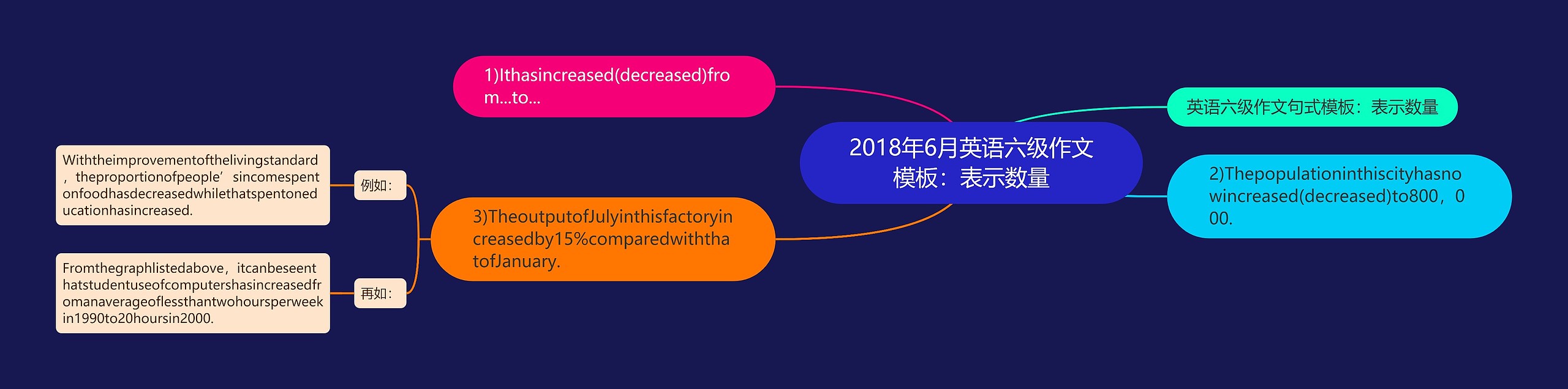 2018年6月英语六级作文：表示数量思维导图