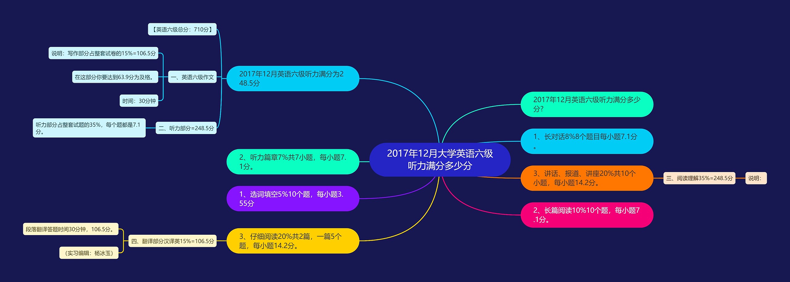 2017年12月大学英语六级听力满分多少分思维导图