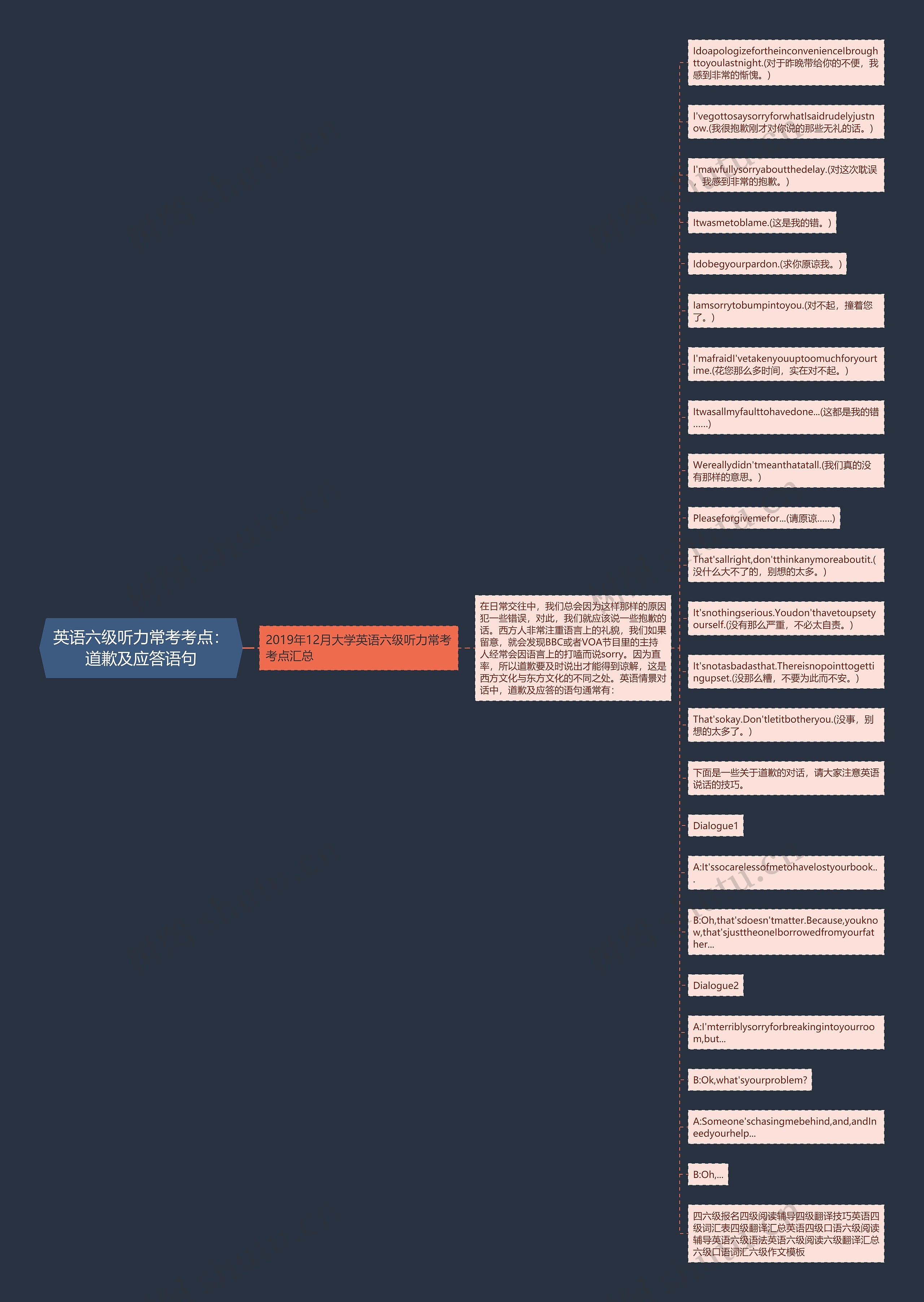 英语六级听力常考考点：道歉及应答语句