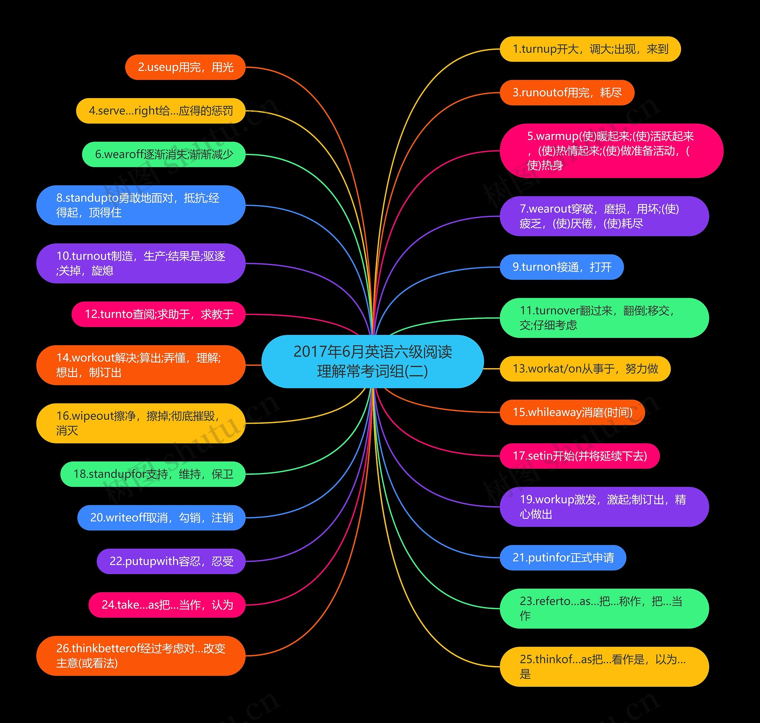 2017年6月英语六级阅读理解常考词组(二)思维导图