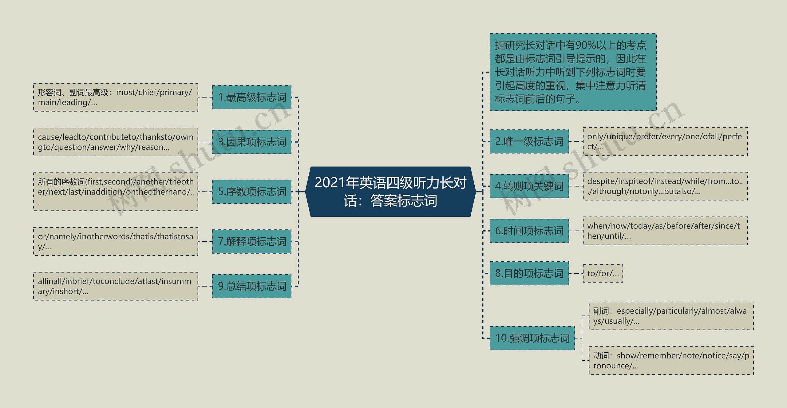 2021年英语四级听力长对话：答案标志词思维导图